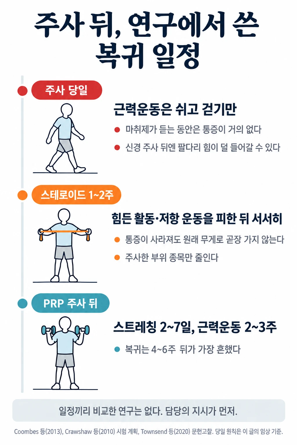 주사 뒤 운동 재개를 세로 시간표로 정리한 그림. 주사 당일에는 종류와 관계없이 근력운동을 쉬고 걷기만 하며, 스테로이드 주사를 쓴 시험들은 1~2주 동안 힘든 활동과 저항 운동을 피한 뒤 서서히 늘렸고, PRP 연구들은 스트레칭을 대개 2~7일 뒤, 근력운동을 2~3주 안에 시작했고 복귀는 4~6주 뒤가 가장 흔했다. 어느 일정도 서로 직접 비교한 연구는 없으며 담당의 지시가 먼저다.