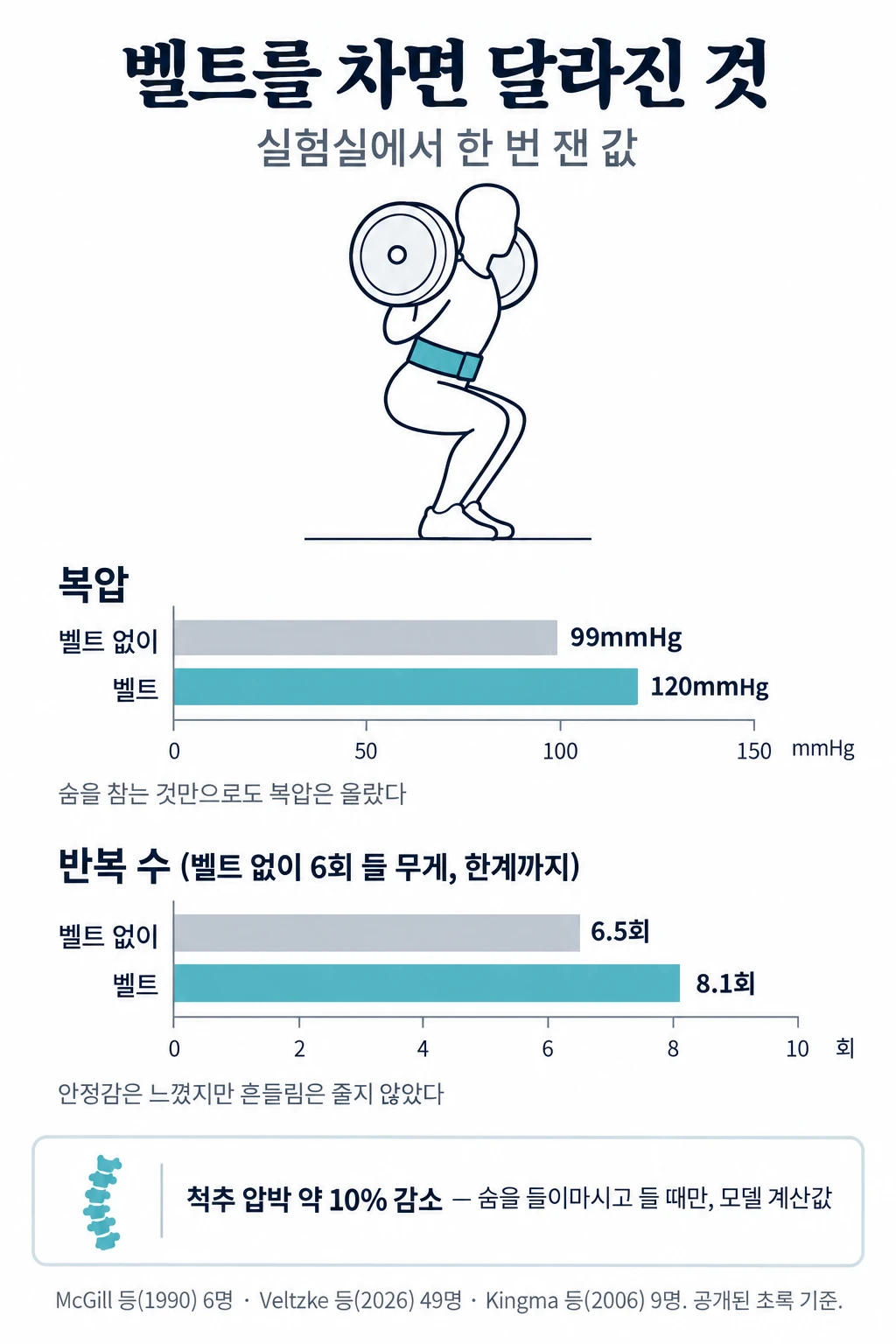 리프팅 벨트를 찼을 때와 차지 않았을 때를 비교한 두 막대그래프. 위는 복압으로 벨트 없이 99mmHg, 벨트를 차고 120mmHg(McGill 1990, 6명). 아래는 벨트 없이 6회 들 수 있는 무게로 한계까지 한 스쿼트 반복 수로 벨트 없이 6.5회, 벨트를 차고 8.1회(Veltzke 2026, 49명). 아래쪽 글상자는 척추 압박이 약 10% 줄었지만 숨을 들이마시고 들 때만이었고 모델로 계산한 값이라는 것(Kingma 2006, 9명).