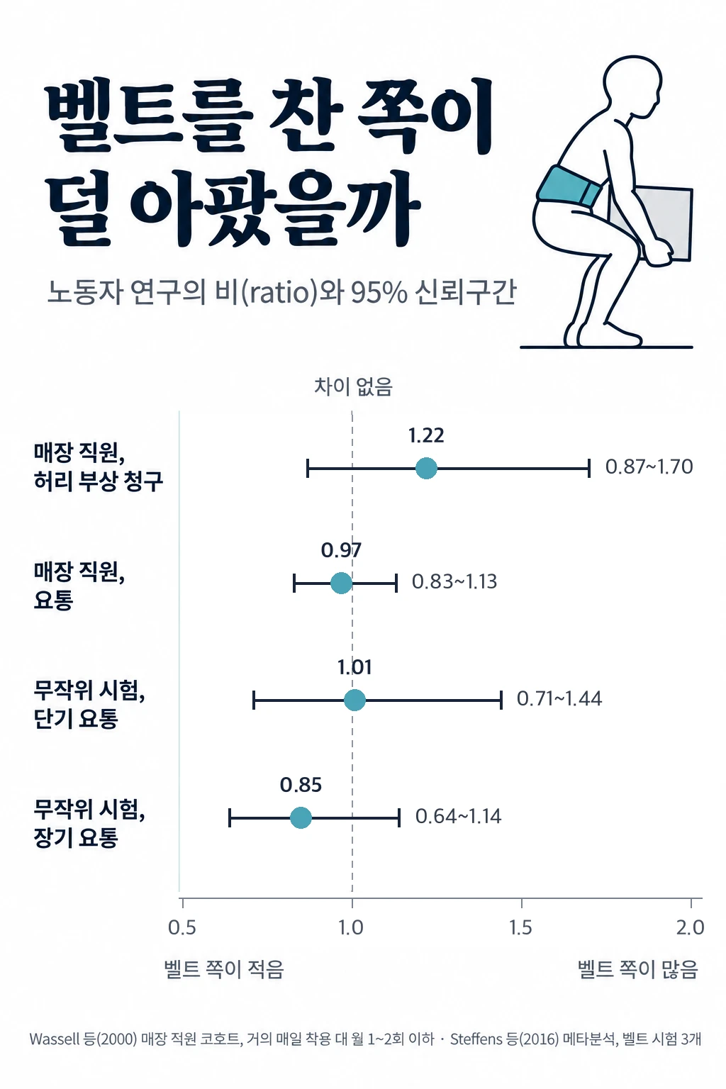 허리 벨트와 요통·허리 부상의 관계를 본 두 연구의 비와 95% 신뢰구간을 점과 가로선으로 나타낸 그림. 매장 직원 코호트(Wassell 2000)에서 거의 매일 착용 시 허리 부상 산재 청구 비율 1.22(0.87~1.70), 요통 오즈 0.97(0.83~1.13). 무작위 시험 메타분석(Steffens 2016)에서 단기 요통 위험비 1.01(0.71~1.44), 장기 0.85(0.64~1.14). 네 선 모두 차이 없음을 뜻하는 1을 가로지른다.