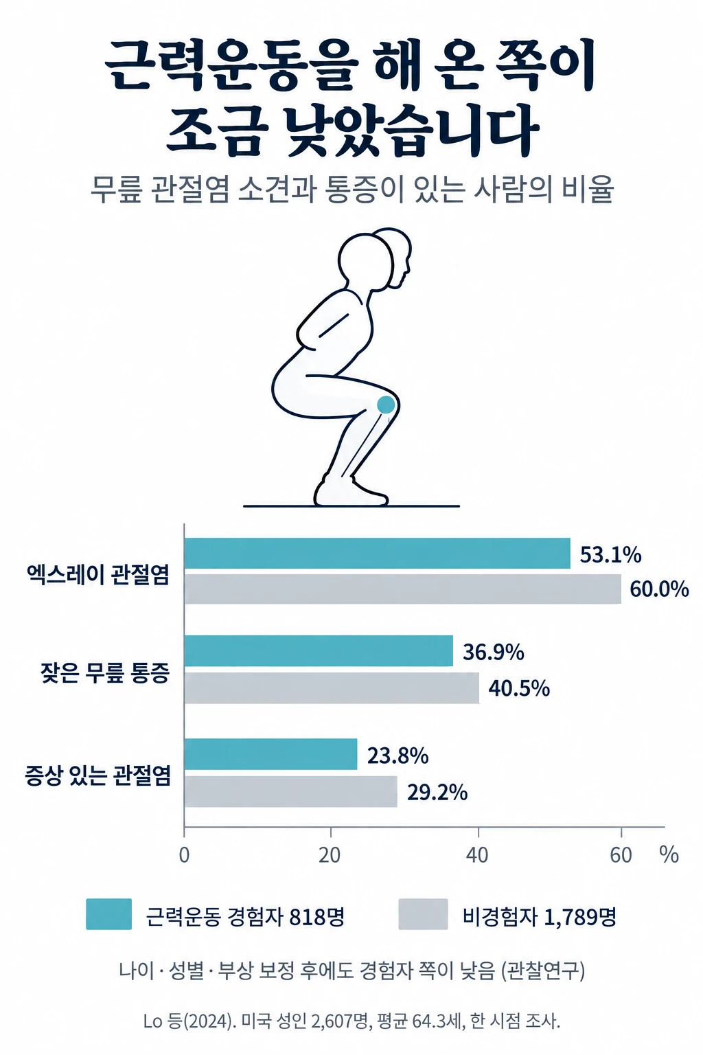 무릎을 굽혀 스쿼트하는 사람의 옆모습 선 그림과 세 쌍의 가로 막대그래프. 근력운동 경험자와 비경험자의 비율은 엑스레이 관절염 53.1% 대 60.0%, 잦은 무릎 통증 36.9% 대 40.5%, 증상 있는 관절염 23.8% 대 29.2%였습니다. 세 항목 모두 근력운동 경험자 쪽이 조금 낮았습니다.