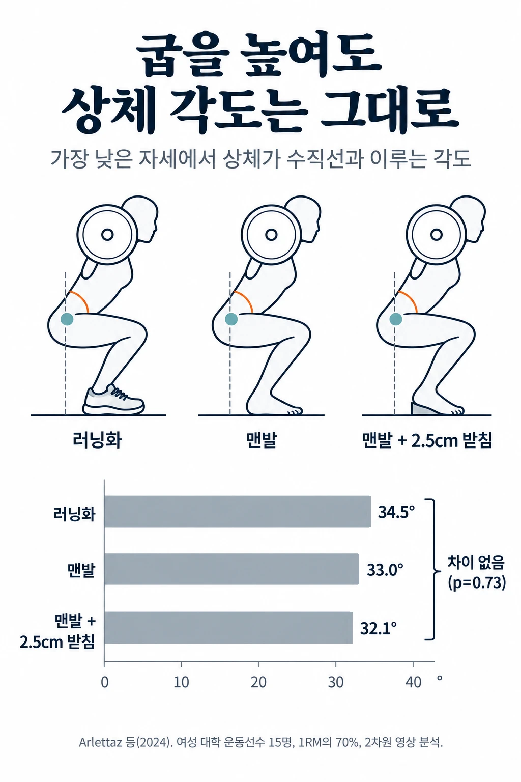 바벨을 등에 지고 가장 낮게 앉은 스쿼트 자세를 옆에서 본 선 그림 세 개(러닝화, 맨발, 맨발에 2.5cm 받침)와 상체가 수직선과 이루는 각도 막대그래프. 러닝화 34.5도, 맨발 33.0도, 받침 32.1도로 세 조건 사이에 차이가 없었다(p=0.73).