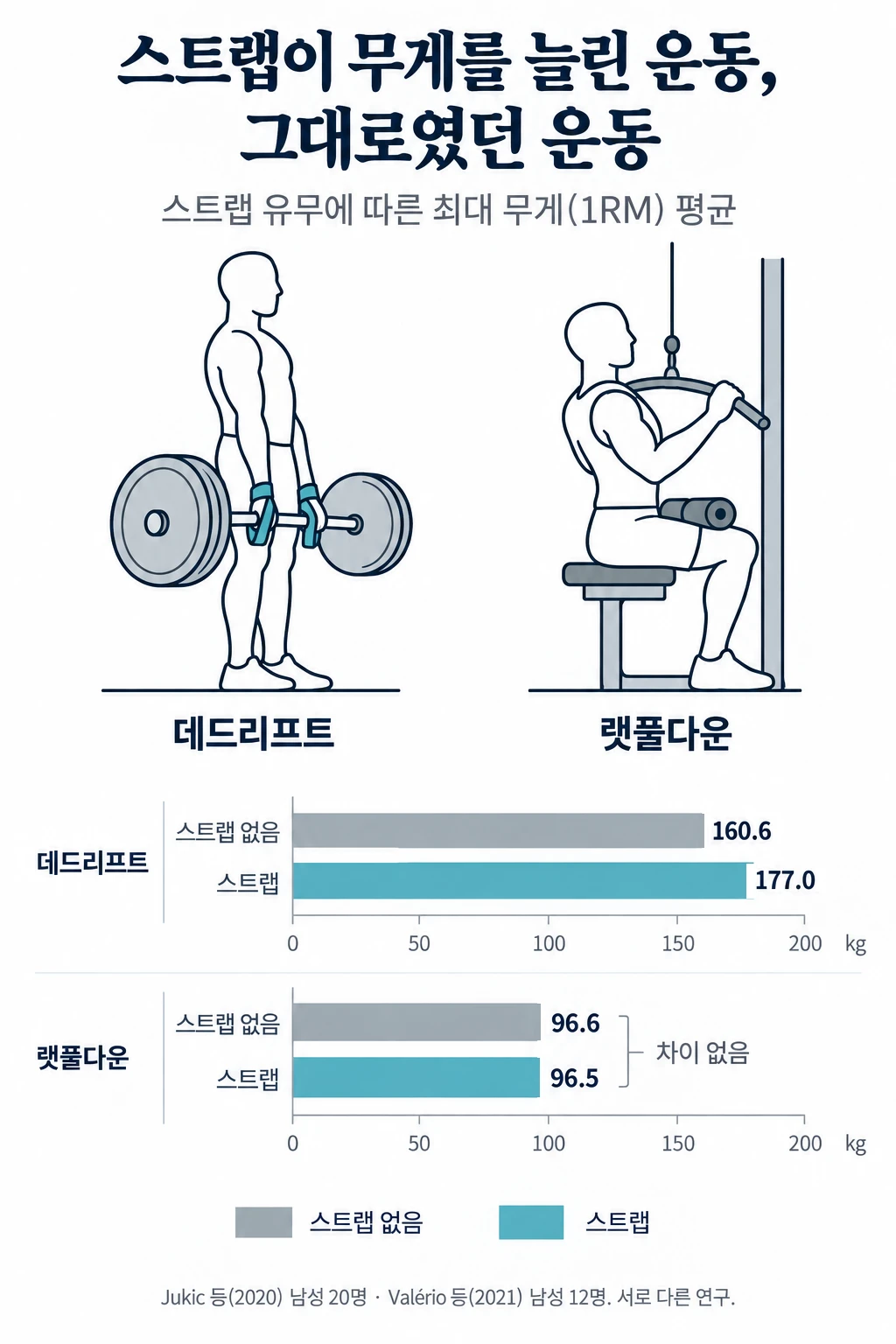 데드리프트와 랫풀다운의 선 그림과 스트랩 유무에 따른 최대 무게 막대그래프. 데드리프트는 스트랩 없이 160.6 kg, 스트랩을 감고 177.0 kg이었고, 랫풀다운은 스트랩 없이 96.6 kg, 스트랩을 감고 96.5 kg으로 차이가 없었다.
