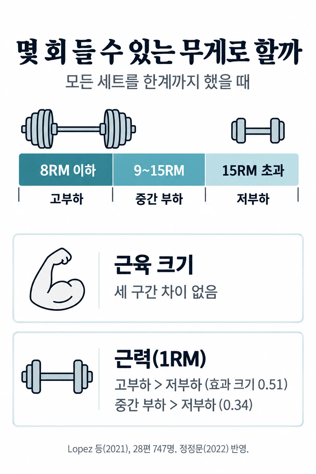 몇 회 들 수 있는 무게인지를 세 구간으로 나눈 눈금 그림. 8RM 이하 고부하, 9~15RM 중간 부하, 15RM 초과 저부하. 아래에 근육 크기는 세 구간의 차이가 없었고, 근력(1RM)은 고부하가 저부하보다(효과 크기 0.51), 중간 부하가 저부하보다(0.34) 더 늘었다는 결과.