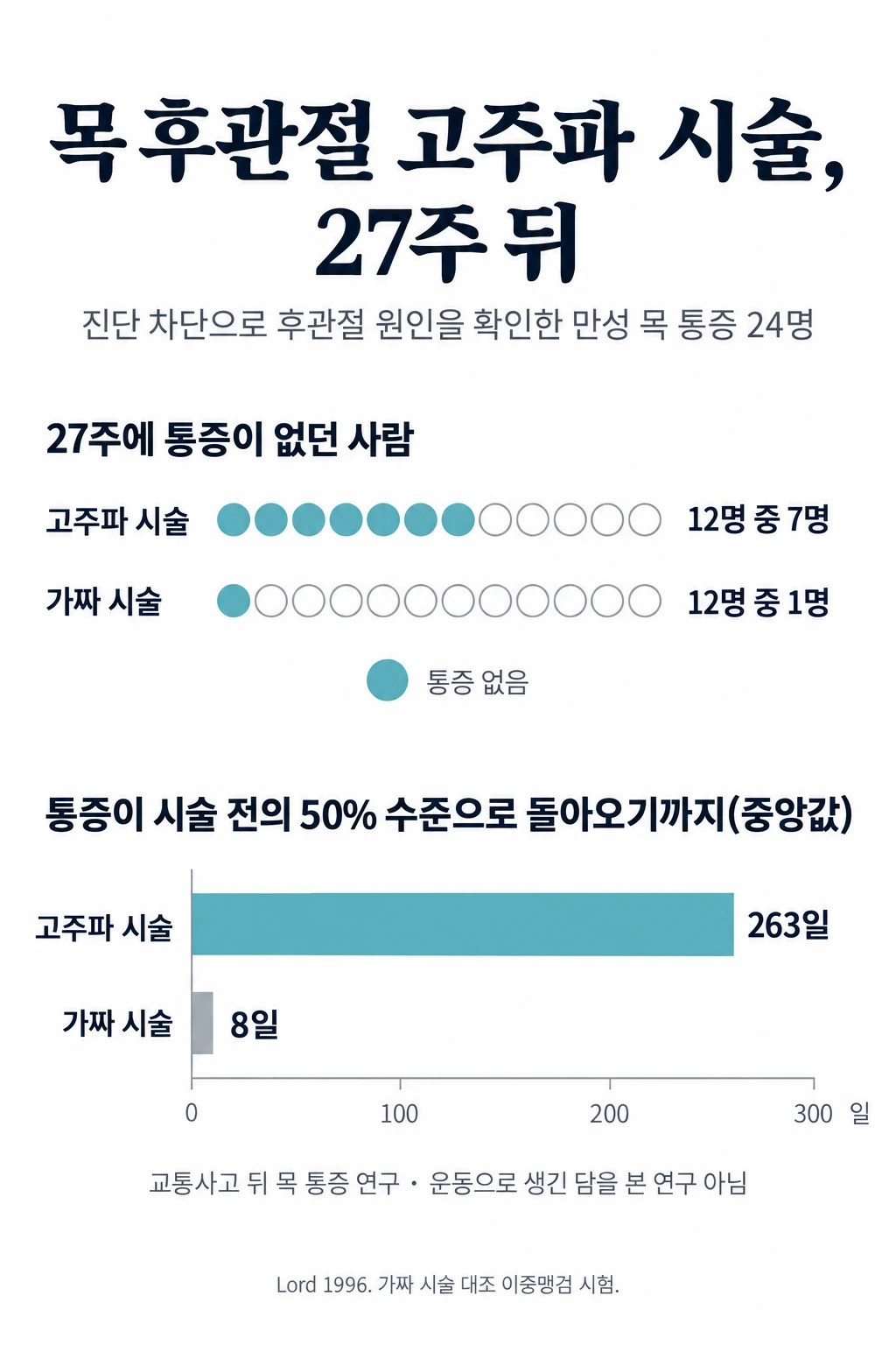 가짜 약과 견준 이중 진단 차단으로 목 후관절이 원인임을 확인한 교통사고 뒤 만성 목 통증 환자 24명을 고주파 열응고 시술과 가짜 시술로 나눈 시험을 동그라미로 나타낸 그림. 27주에 통증이 없던 사람은 시술군 12명 중 7명, 가짜 시술군 12명 중 1명이었다. 통증이 시술 전의 50% 수준으로 돌아오기까지 걸린 기간은 중앙값으로 시술군 263일, 가짜 시술군 8일이었다.