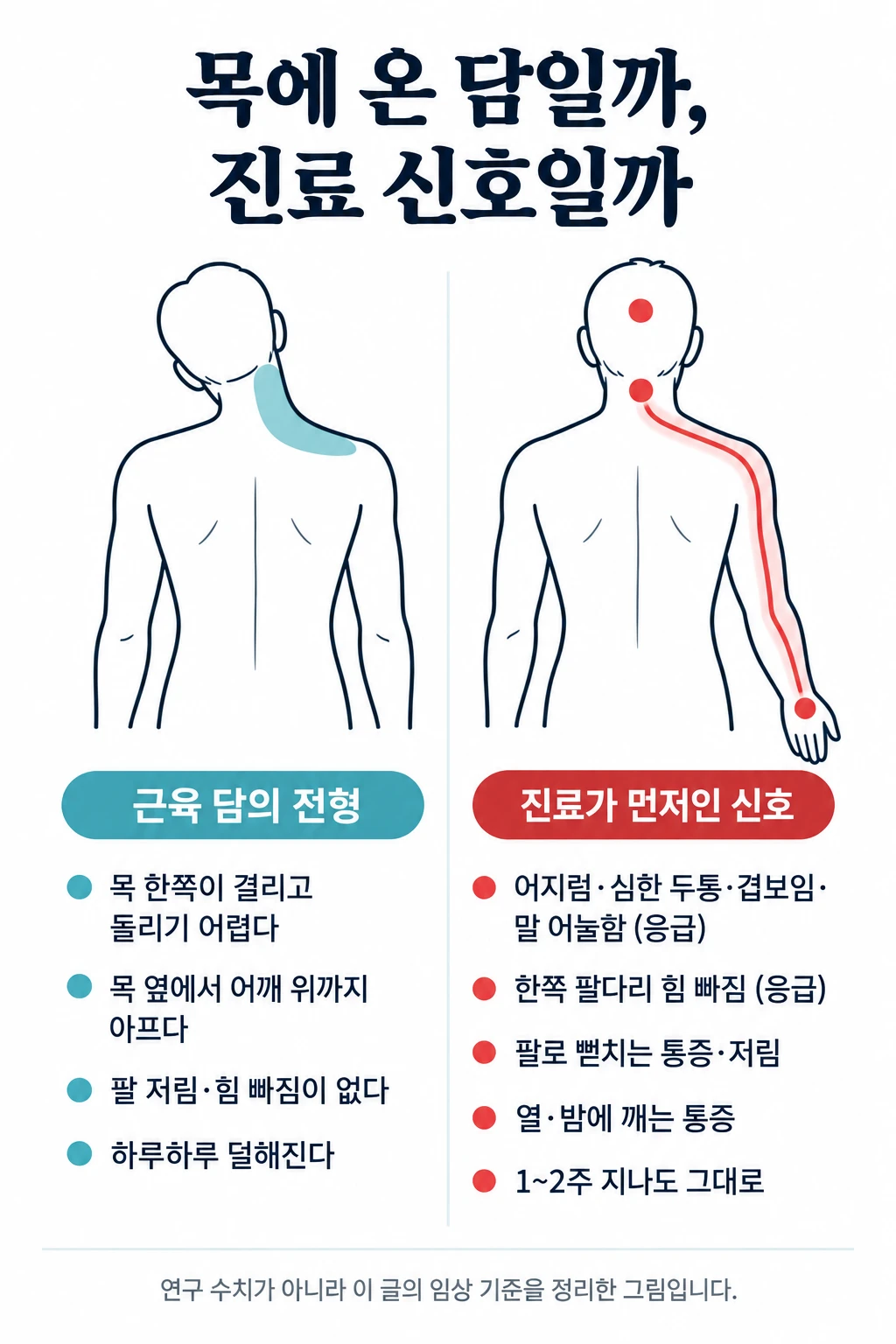 사람의 상반신 뒷모습 두 개로 견준 그림. 왼쪽은 목 한쪽에서 어깨 위로 이어지는 자리가 옅게 표시된 근육 담의 전형이고, 오른쪽은 머리와 목, 한쪽 팔에 표시가 있고 어지럼·심한 두통·겹보임·말 어눌함·한쪽 팔다리 힘 빠짐, 팔 저림, 열·밤에 깨는 통증 같은 진료 신호를 보여 준다