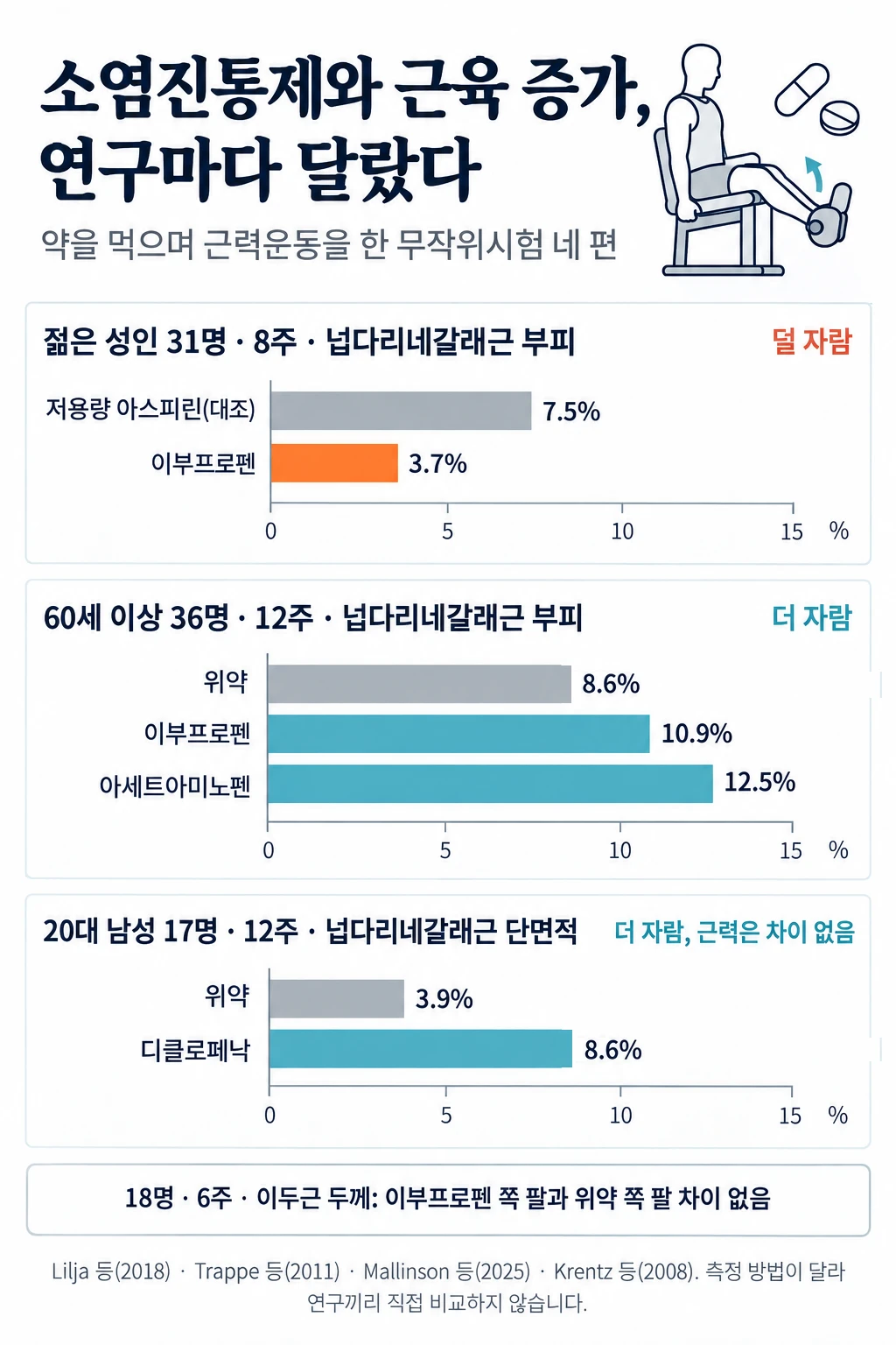 소염진통제를 먹으며 근력운동을 한 무작위시험 네 편의 근육 증가를 나란히 놓은 그림. 2018년 젊은 성인 31명 8주 시험에서 넙다리네갈래근 부피는 저용량 아스피린 7.5%, 이부프로펜 3.7% 늘었다. 2011년 60세 이상 36명 12주 시험에서는 위약 8.6%, 이부프로펜 10.9%, 아세트아미노펜 12.5% 늘었다. 2025년 20대 남성 17명 12주 시험에서 넙다리네갈래근 단면적은 위약 3.9%, 디클로페낙 8.6% 늘었다. 2008년 18명 6주 이두근 시험에서는 이부프로펜 쪽 팔과 위약 쪽 팔의 근육 두께에 차이가 없었다.