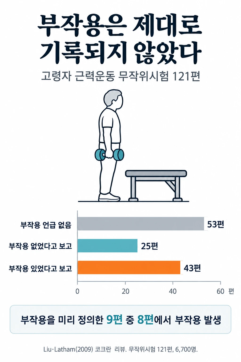 고령자 근력운동 무작위시험 121편이 부작용을 어떻게 보고했는지 나눈 가로 막대그래프. 부작용에 대해 아무 말이 없던 연구 53편, 부작용이 없었다고 보고한 연구 25편, 어떤 형태로든 부작용이 있었다고 보고한 연구 43편. 부작용을 미리 정의해 둔 9편 가운데 8편에서 부작용이 나왔다.