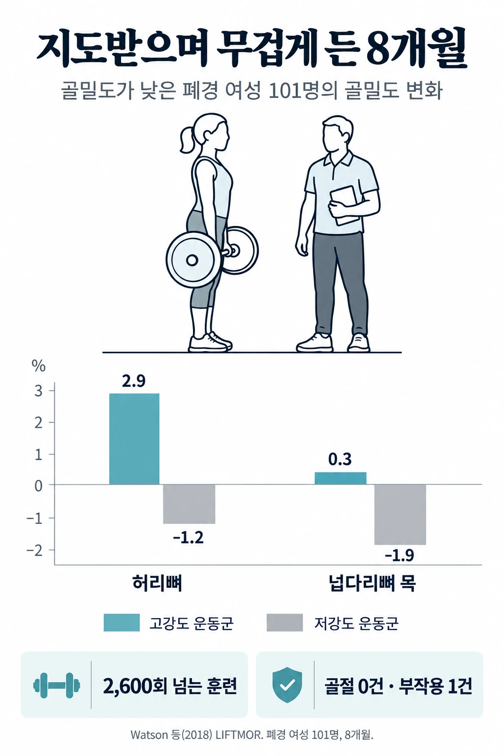 골밀도가 낮은 폐경 여성 101명이 8개월 동안 운동한 뒤의 골밀도 변화 막대그래프. 허리뼈는 고강도 운동군 2.9% 증가, 저강도 운동군 1.2% 감소. 넙다리뼈 목은 고강도 운동군 0.3% 증가, 저강도 운동군 1.9% 감소. 2,600회가 넘는 훈련 동안 골절은 없었고 부작용은 1건이었다.