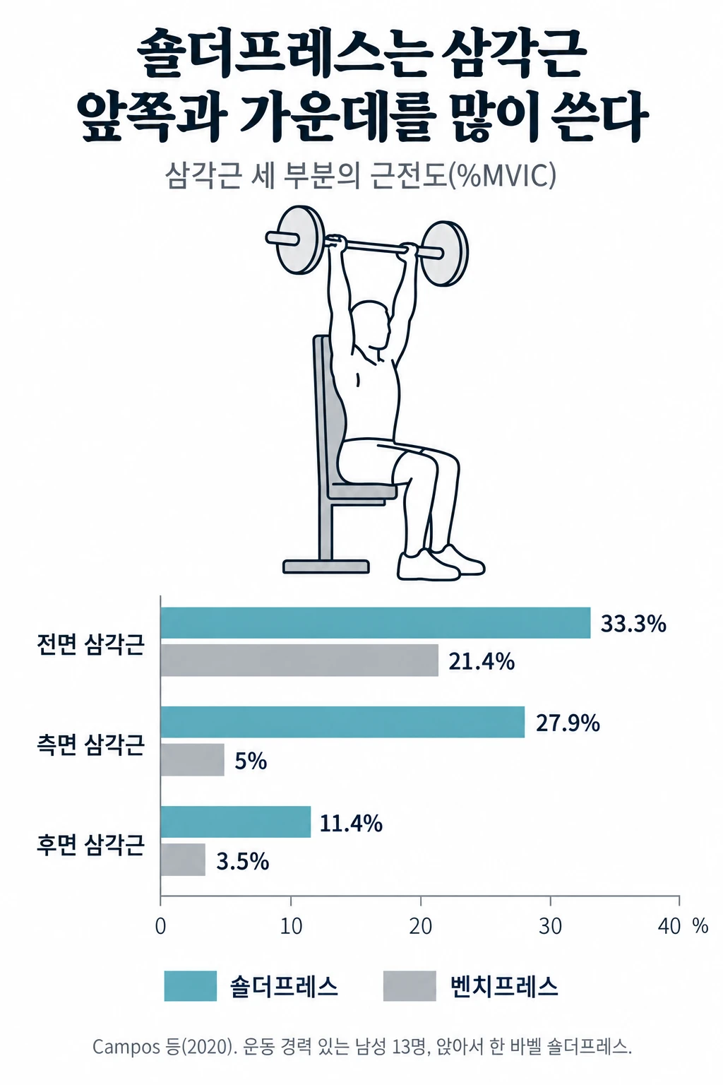등받이 벤치에 앉아 바벨을 머리 위로 미는 사람 그림과 삼각근 세 부분의 근전도 막대그래프. 숄더프레스는 전면 삼각근 33.3%, 측면 삼각근 27.9%, 후면 삼각근 11.4%, 벤치프레스는 각각 21.4%, 5%, 3.5%였습니다. 세 부분 모두 숄더프레스가 높았고, 후면 삼각근은 두 운동 모두 가장 낮았습니다.