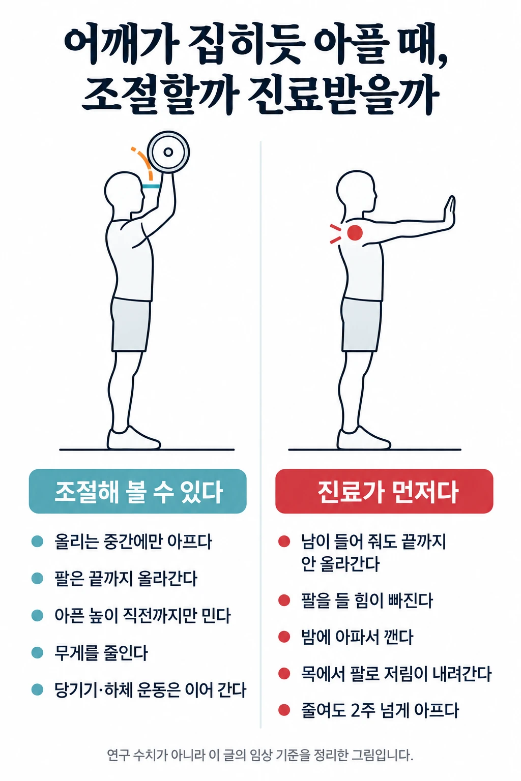 오버헤드프레스에서 어깨가 집히듯 아플 때의 두 칸 비교 그림. 왼쪽은 운동을 조절해 볼 수 있는 경우로, 팔을 올리는 중간에만 아프고 끝까지 올라가며 힘이 유지된다. 할 일은 아픈 높이 직전까지만 밀기, 무게 줄이기, 당기기와 하체 운동 이어 가기다. 오른쪽은 진료가 먼저인 경우로, 남이 들어 줘도 팔이 끝까지 안 올라가거나, 팔을 들 힘이 빠지거나, 밤에 아파서 깨거나, 목에서 팔로 저림이 내려가거나, 2주 넘게 계속되는 경우다.