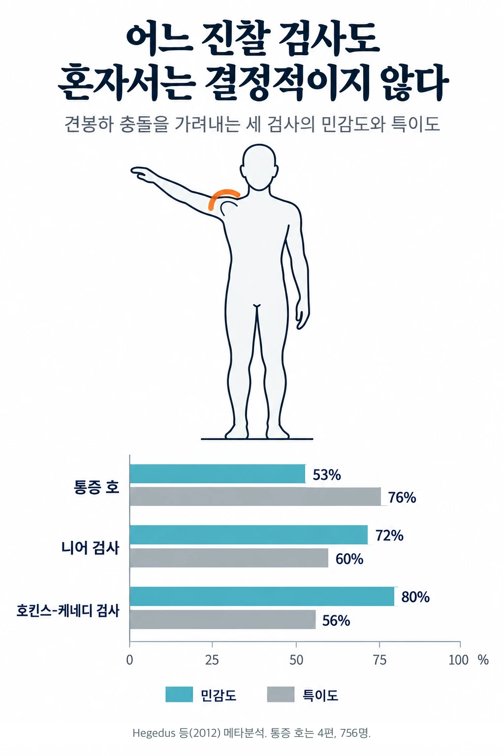 어깨 진찰 검사 세 가지의 민감도와 특이도를 비교한 막대그래프. 통증 호는 민감도 53% 특이도 76%, 니어 검사는 민감도 72% 특이도 60%, 호킨스-케네디 검사는 민감도 80% 특이도 56%로, 어느 검사도 두 값이 모두 높지 않다.