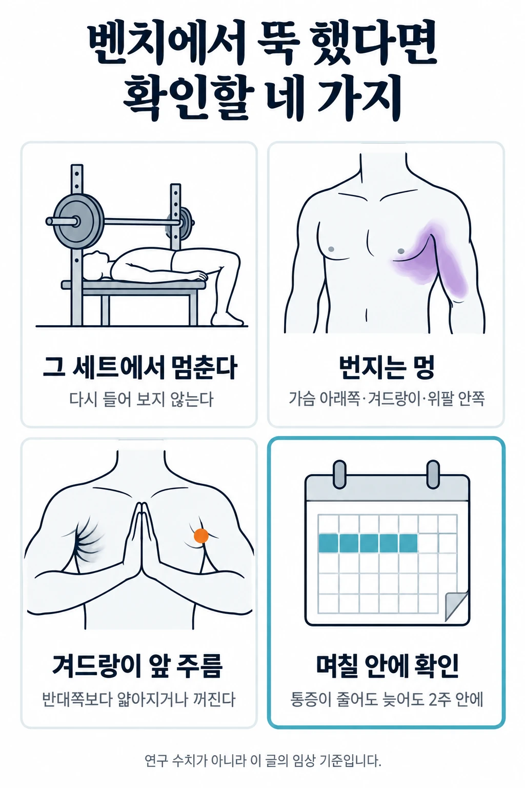 벤치프레스 중 뚝 소리가 난 뒤 확인할 것을 네 칸 그림으로 정리했다. 그 세트에서 멈추고 다시 들어 보지 않음, 다음 날부터 가슴 아래쪽·겨드랑이·위팔 안쪽으로 번지는 멍, 두 손바닥을 맞대고 밀 때 한쪽 겨드랑이 앞 주름이 얇아짐, 통증이 줄어도 며칠 안에 늦어도 2주 안에 확인.