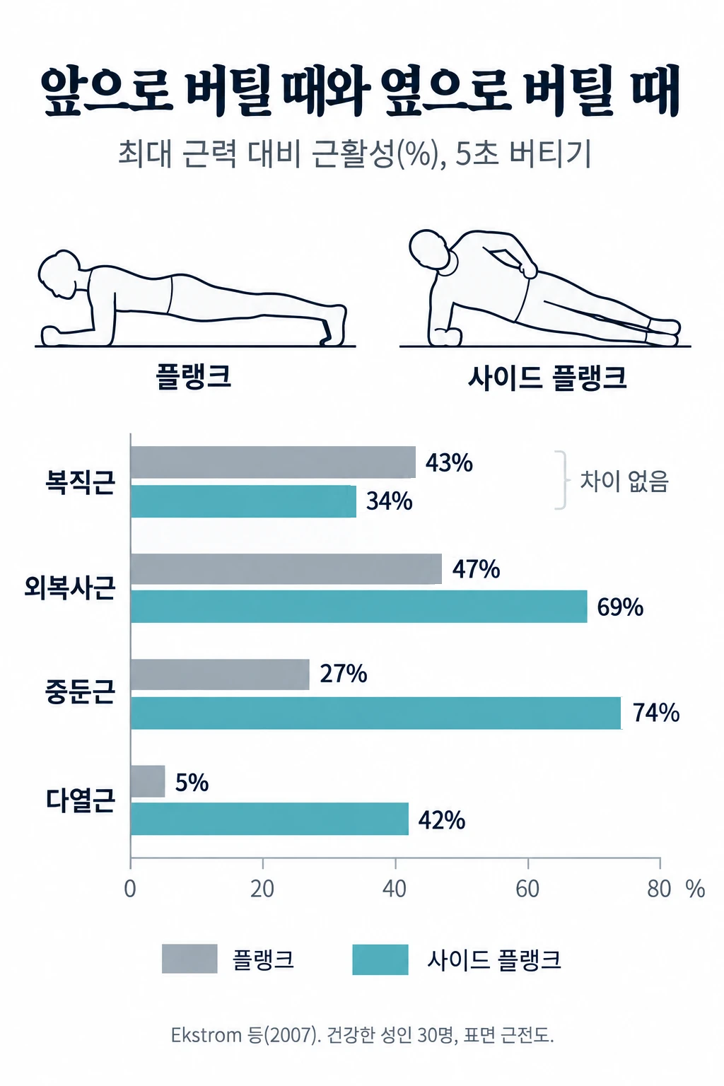 팔꿈치 플랭크와 사이드 플랭크 그림, 그리고 두 운동의 근활성(최대 근력 대비 %) 막대그래프. 복직근은 플랭크 43%, 사이드 플랭크 34%로 차이가 없었고, 외복사근은 47%와 69%, 중둔근은 27%와 74%, 다열근은 5%와 42%로 사이드 플랭크가 컸다. 건강한 성인 30명, 5초 버티기 표면 근전도(Ekstrom 등 2007).