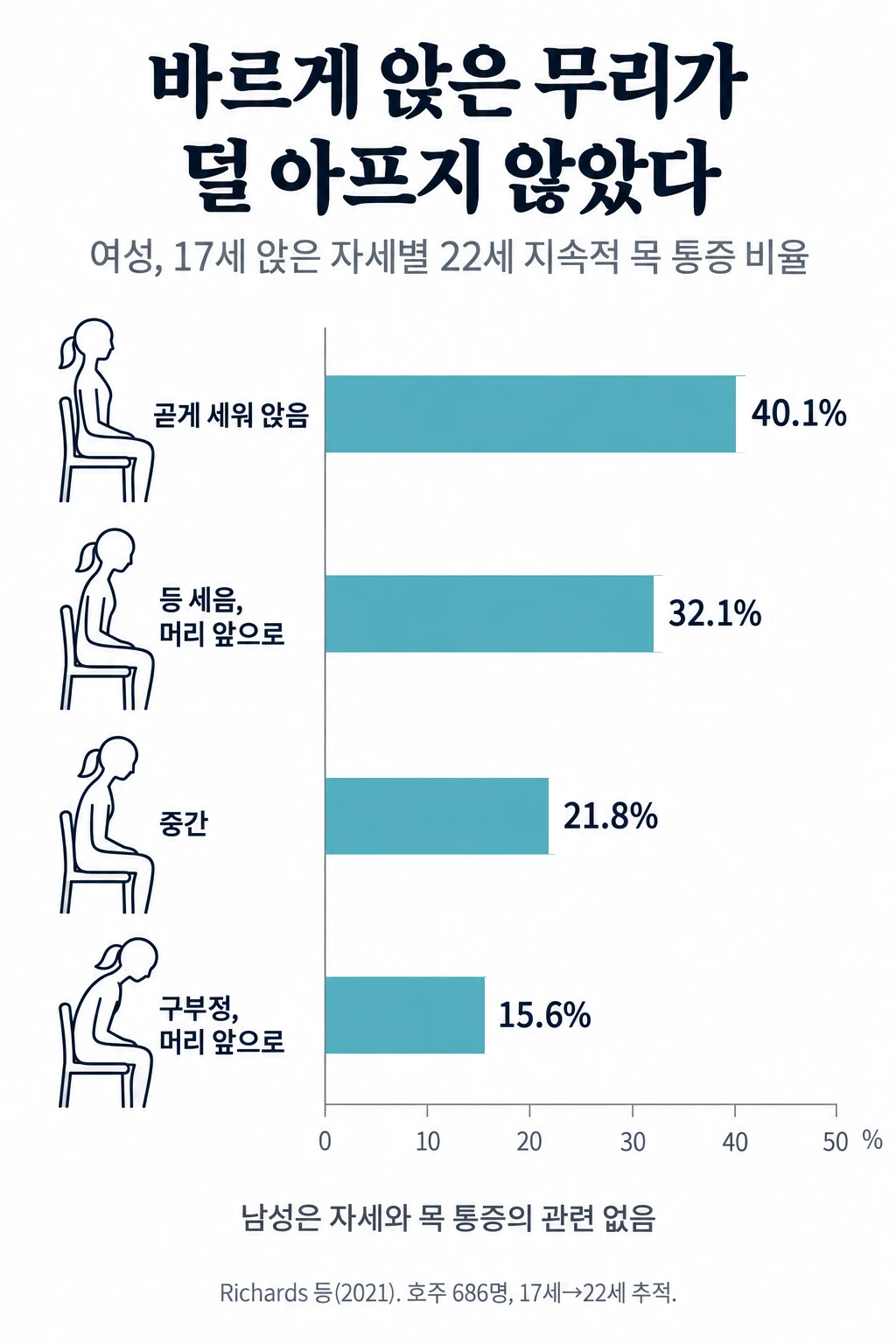 17세 때 앉은 자세 네 가지를 옆에서 본 선 그림과, 여성의 22세 지속적 목 통증 비율 막대그래프. 곧게 세워 앉은 무리 40.1%, 등을 세우고 머리만 앞으로 나온 무리 32.1%, 중간 무리 21.8%, 등이 구부정하고 머리가 앞으로 나온 무리 15.6%. 남성은 자세와 목 통증 사이에 관련이 없었다.