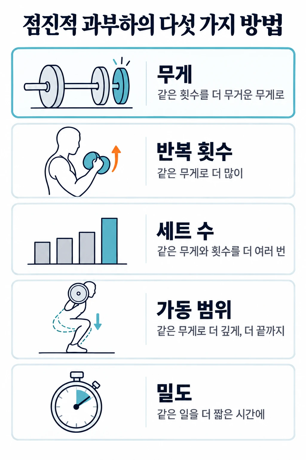 점진적 과부하의 다섯 가지 방법을 칸마다 작은 선 그림으로 나타낸 그림. 무게: 같은 횟수를 더 무거운 무게로. 반복 횟수: 같은 무게로 더 많이. 세트 수: 같은 무게와 횟수를 더 여러 번. 가동 범위: 같은 무게로 더 깊게, 더 끝까지. 밀도: 같은 일을 더 짧은 시간에.