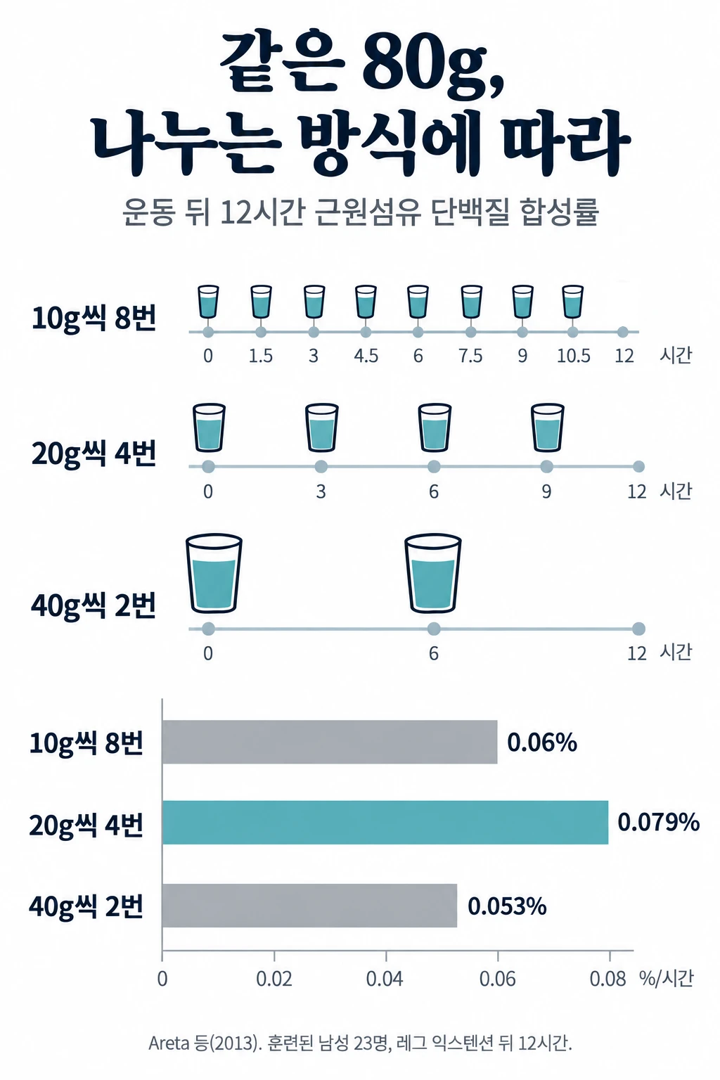운동 뒤 12시간 동안 유청 단백질 80g을 세 가지로 나눠 마신 실험의 근원섬유 단백질 합성률 막대그래프. 10g씩 8번 시간당 0.06%, 20g씩 4번 0.079%, 40g씩 2번 0.053%. 20g씩 4번이 가장 높았습니다.