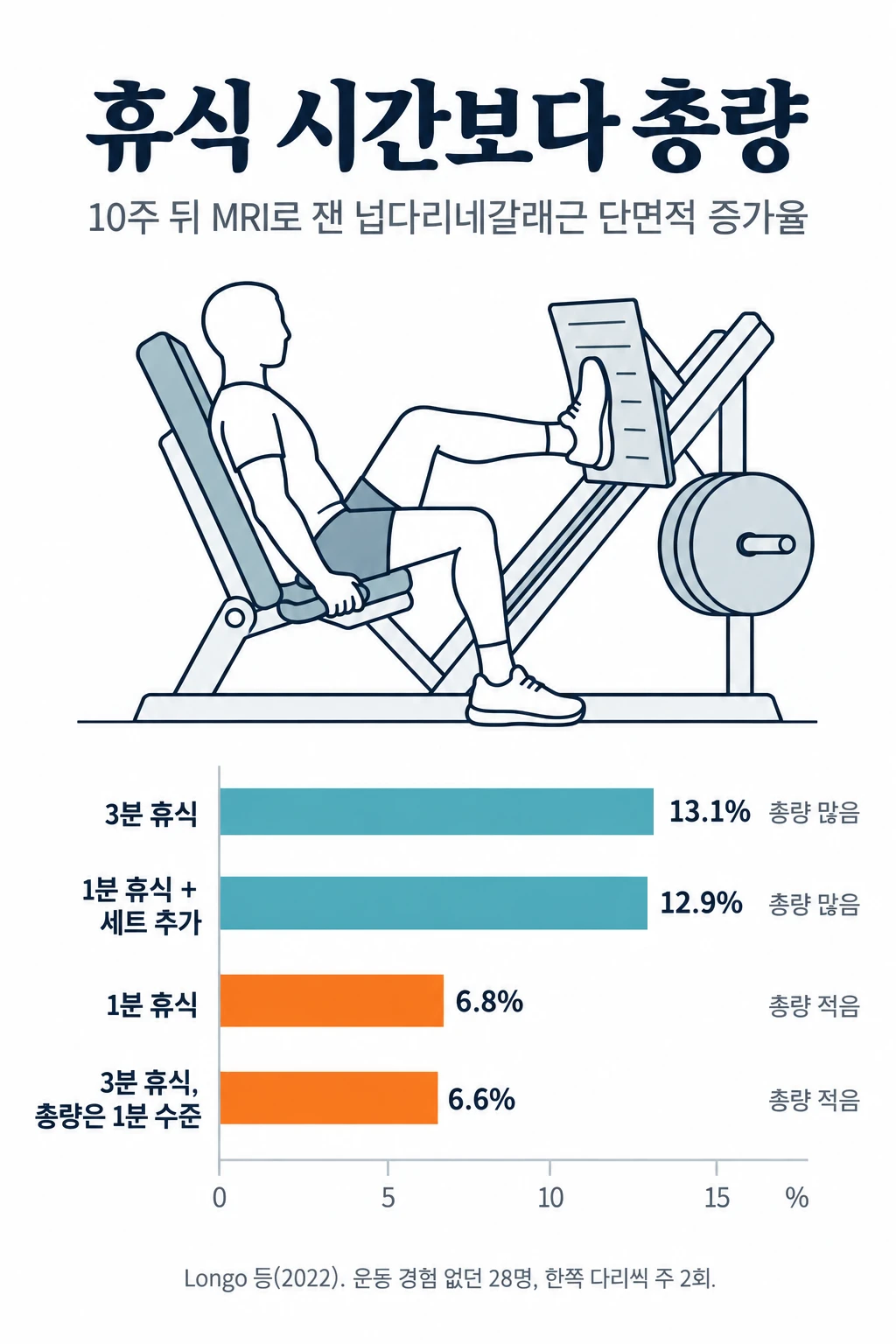 한쪽 다리 레그프레스 그림과 10주 뒤 넙다리네갈래근 단면적 증가율 막대그래프. 3분 휴식 13.1%, 1분 휴식에 세트를 더해 총량을 맞춘 조건 12.9%, 1분 휴식 6.8%, 3분 휴식이지만 총량을 1분 휴식 수준에서 멈춘 조건 6.6%. 총량이 많았던 두 조건이 적었던 두 조건보다 컸습니다.