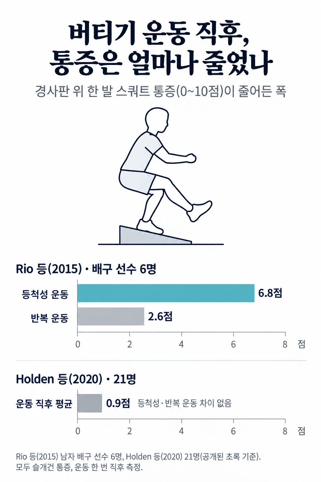 경사판 위 한 발 스쿼트 그림과 운동 직후 통증이 줄어든 폭을 비교한 가로 막대그래프. Rio 등(2015) 배구 선수 6명에서 등척성 운동 6.8점, 반복 운동 2.6점 줄었고, Holden 등(2020) 21명에서는 운동 직후 평균 0.9점 줄었으며 등척성 운동과 반복 운동 사이에 차이가 없었다