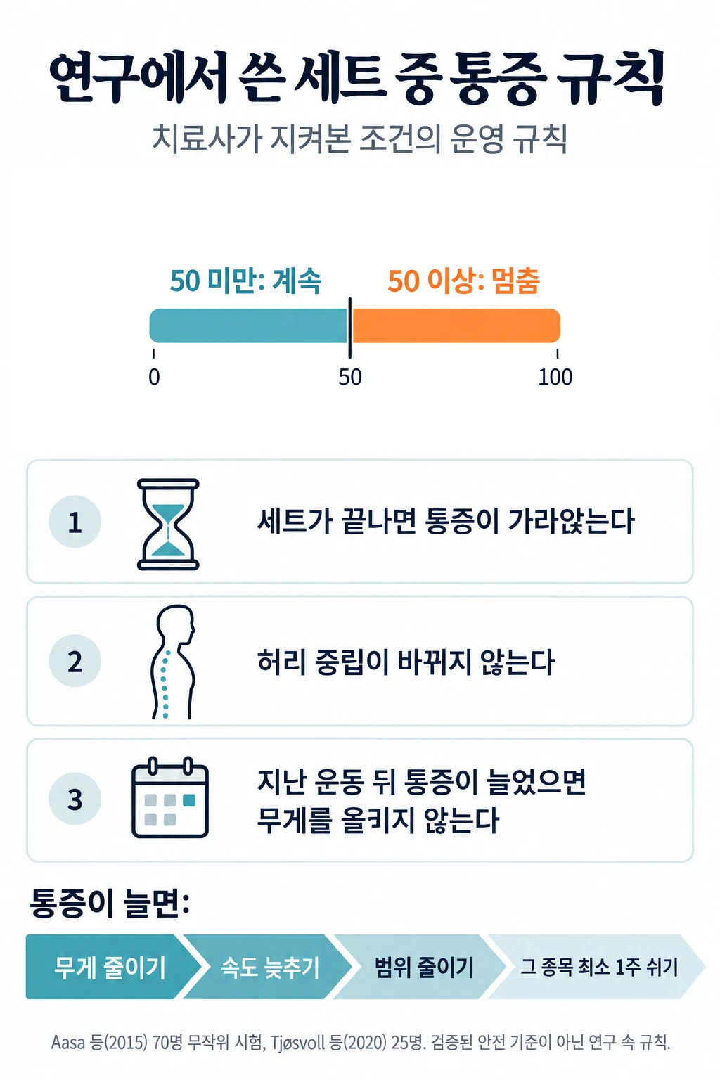 0에서 100까지의 통증 눈금자에서 50 미만을 청록, 50 이상을 주황으로 나눈 그림과 조건. 스웨덴 무작위 시험은 데드리프트 중 통증이 50 미만이면 괜찮다고 보았고, 세트가 끝나면 통증이 가라앉을 것, 허리 중립이 바뀌지 않을 것을 조건으로 했으며, 지난 운동 뒤 통증이 늘었으면 무게를 올리지 않았습니다. 노르웨이 연구는 통증이 늘면 무게, 속도, 범위 순으로 줄이고 그래도 안 되면 그 종목을 최소 1주 쉬었습니다.