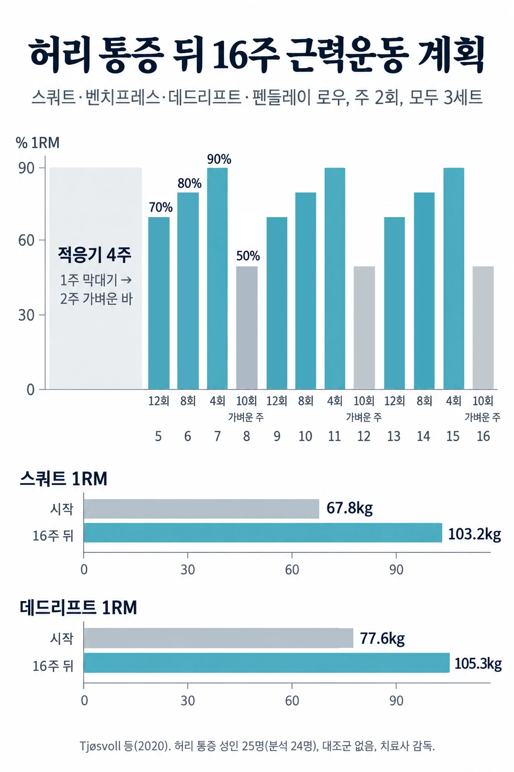 허리 통증 환자 25명이 참가한 노르웨이 16주 근력운동 연구의 계획표와 결과. 첫 4주는 적응기로 첫 주는 막대기, 둘째 주는 아주 가벼운 바로 동작을 익혔습니다. 5주째부터 1RM의 70%로 12회, 80%로 8회, 90%로 4회를 한 주씩 돌리고, 8·12·16주에는 50%로 10회를 하는 가벼운 주를 두었습니다. 모두 3세트였습니다. 분석에 포함된 24명의 스쿼트 1RM은 67.8kg에서 103.2kg으로, 데드리프트 1RM은 77.6kg에서 105.3kg으로 올랐습니다.
