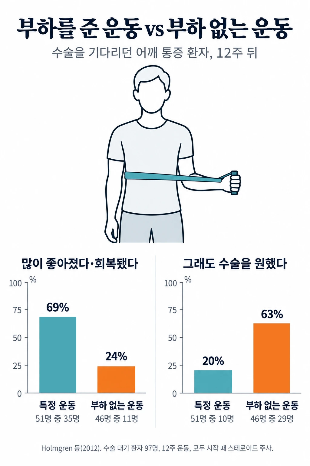 견봉하 충돌증후군으로 수술을 기다리던 환자의 12주 운동 결과 막대그래프 두 묶음. 많이 좋아졌거나 회복됐다고 답한 비율은 특정 운동군 69%(51명 중 35명), 대조군 24%(46명 중 11명). 12주 뒤에도 수술을 받겠다고 한 비율은 특정 운동군 20%(51명 중 10명), 대조군 63%(46명 중 29명).