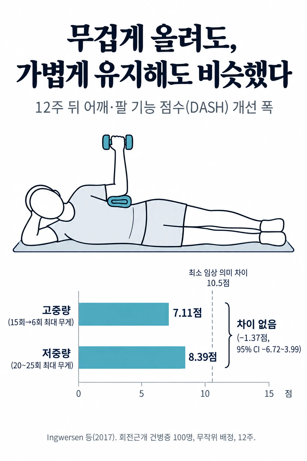 회전근개 건병증 환자 100명의 12주 뒤 어깨·팔 기능 점수(DASH) 개선 폭 막대그래프. 고중량 군 7.11점, 저중량 군 8.39점 좋아졌고, 두 군의 차이는 −1.37점(95% 신뢰구간 −6.72~3.99)으로 차이가 없었다. 두 군 모두 연구팀이 참고한 최소 임상 의미 차이 10.5점에는 못 미쳤다.