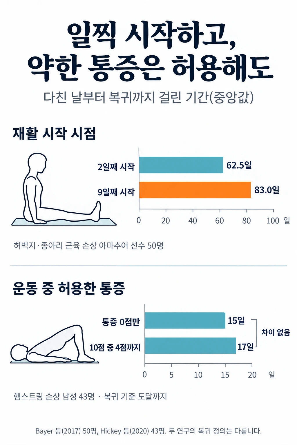 두 무작위 시험의 복귀 기간을 비교한 가로 막대그래프. 위쪽은 허벅지·종아리 근육 손상 아마추어 선수 50명 연구로, 운동 복귀까지 걸린 기간의 중앙값이 재활을 2일째 시작한 쪽 62.5일, 9일째 시작한 쪽 83.0일이었습니다. 아래쪽은 햄스트링 손상 남성 43명 연구로, 복귀 기준 도달까지의 중앙값이 통증 0점에서만 운동한 쪽 15일, 4점까지 허용한 쪽 17일로 유의한 차이가 없었습니다.