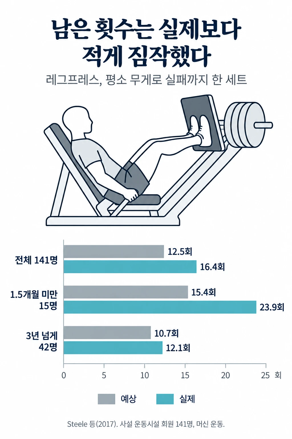 레그프레스에서 실패까지 할 수 있다고 예상한 횟수와 실제 횟수를 비교한 막대그래프. 전체 141명 예상 12.5회 실제 16.4회, 운동 1.5개월 미만 15명 예상 15.4회 실제 23.9회, 3년 넘게 한 42명 예상 10.7회 실제 12.1회.