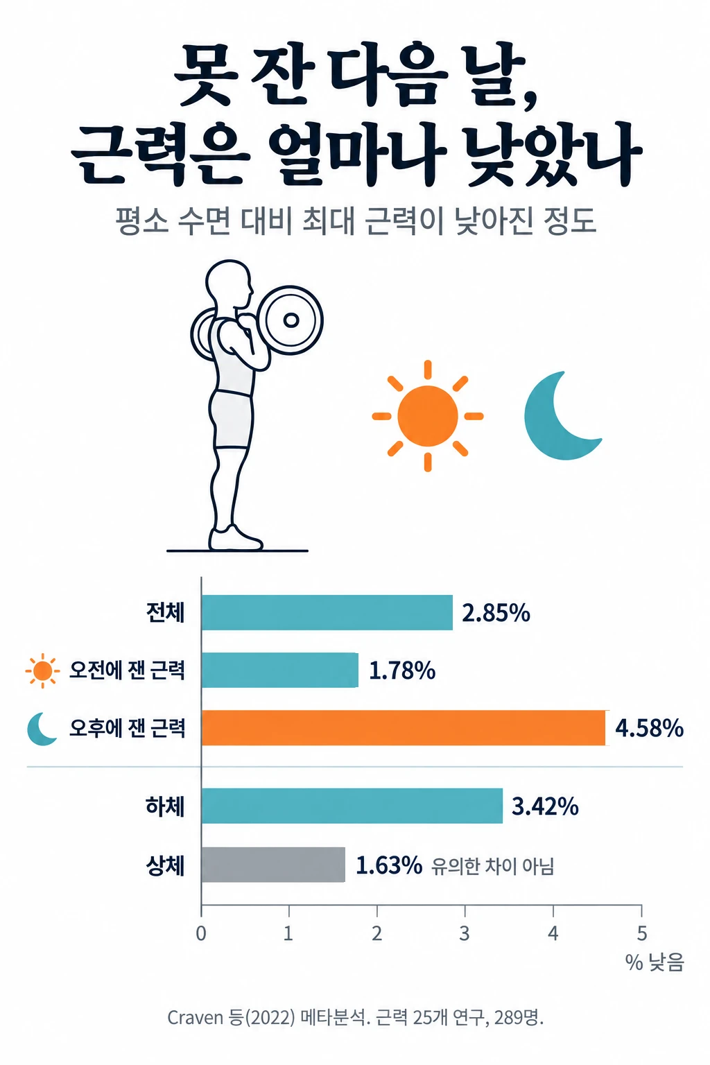 바벨을 든 사람 그림과 잠이 부족한 다음 날 최대 근력이 낮아진 정도를 나타낸 막대그래프. 전체 2.85%, 오전 측정 1.78%, 오후 측정 4.58%, 하체 3.42%, 상체 1.63% 낮았으며 상체는 통계적으로 유의한 차이가 아니었습니다.