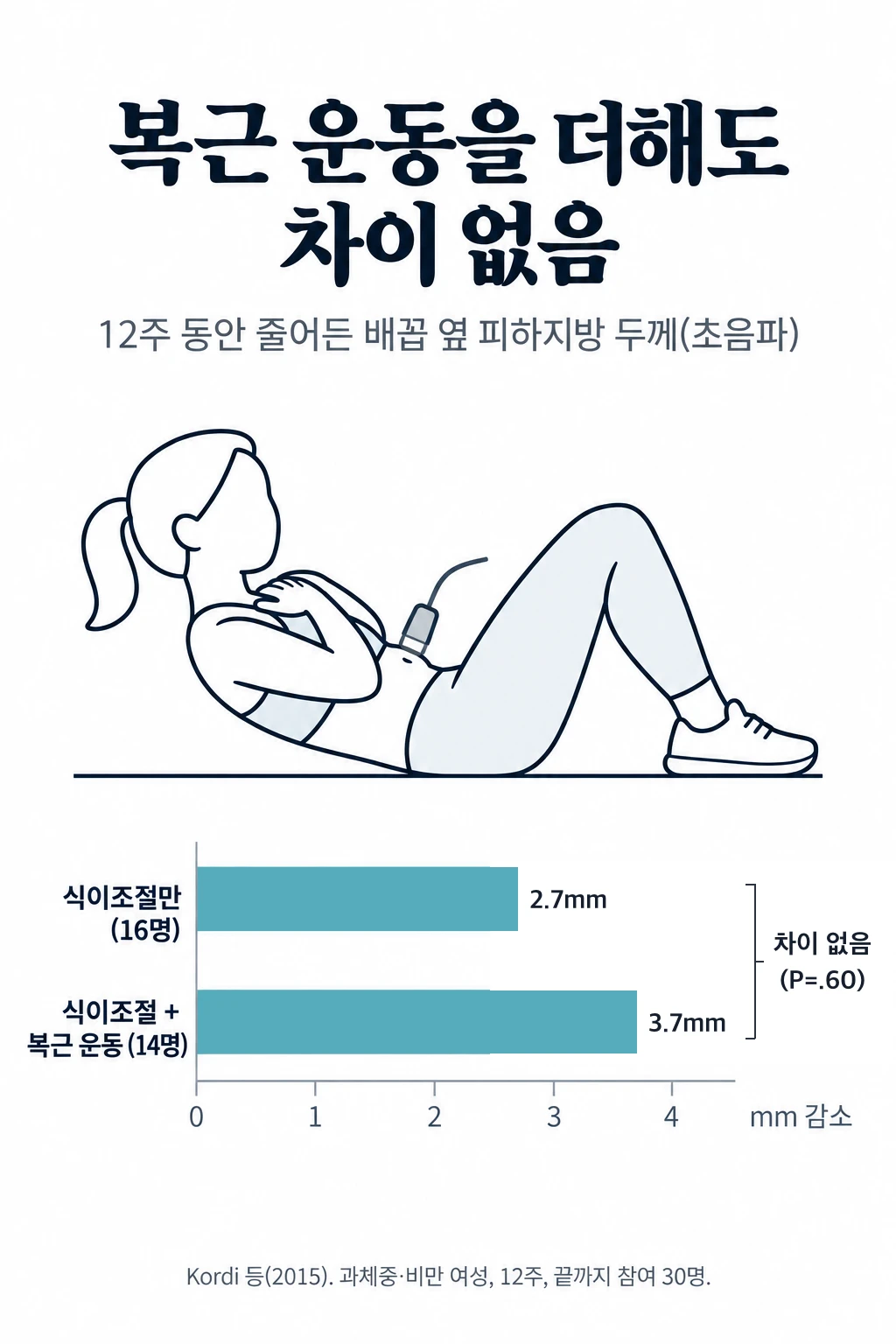 배꼽 옆 피하지방 두께가 12주 동안 줄어든 양을 비교한 가로 막대그래프. 식이조절만 한 무리 2.7mm, 식이조절에 복근 운동을 더한 무리 3.7mm 줄었고, 두 무리의 차이는 통계적으로 의미가 없었습니다(P=.60).