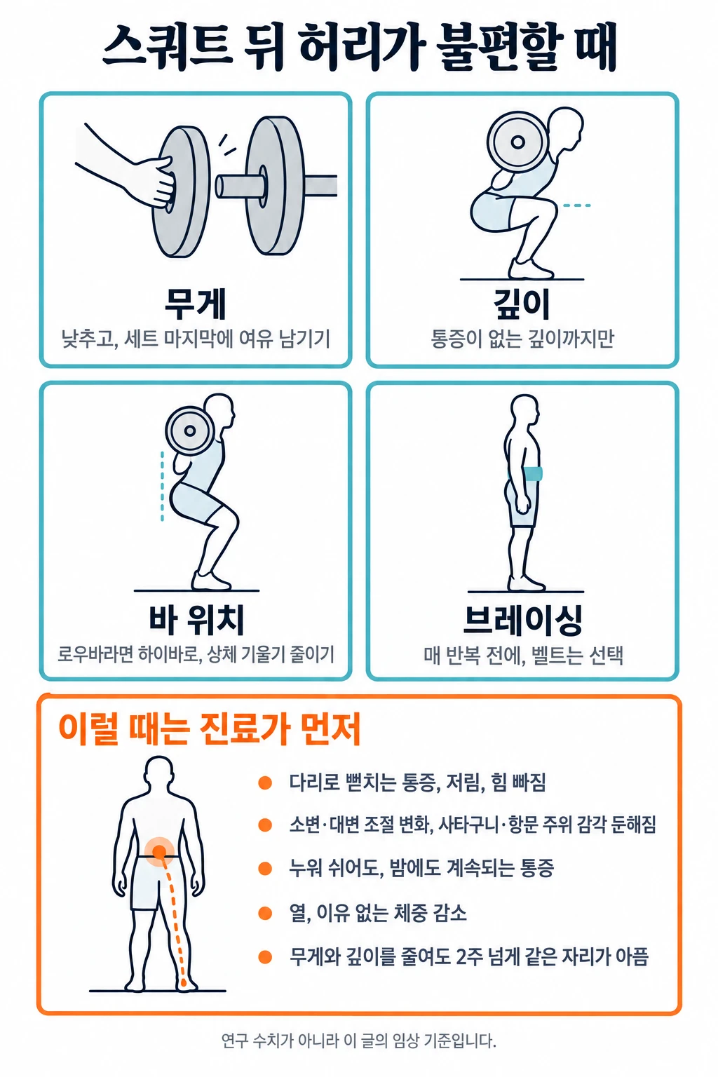 스쿼트 뒤 허리가 불편할 때 조정해 볼 네 가지와 진료가 먼저인 신호를 정리한 그림. 위쪽 네 칸은 무게를 낮추고 세트 마지막에 여유 남기기, 통증이 없는 깊이까지만 앉기, 로우바라면 하이바로 바꿔 상체 기울기 줄이기, 매 반복 전 브레이싱과 벨트는 선택. 아래 칸은 진료가 먼저인 신호로 다리로 뻗치는 통증·저림·힘 빠짐, 소변·대변 조절 변화와 사타구니·항문 주위 감각 둔해짐, 누워 쉬어도 밤에도 계속되는 통증, 열·이유 없는 체중 감소, 무게와 깊이를 줄여도 2주 넘게 같은 자리가 아픔.