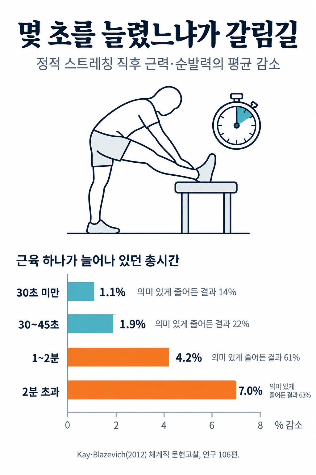 근육 하나를 늘린 총시간별로 정적 스트레칭 직후 근력·순발력의 평균 감소 폭을 나타낸 막대그래프. 30초 미만 1.1%, 30~45초 1.9%, 1~2분 4.2%, 2분 초과 7.0% 감소. 의미 있게 줄어든 결과의 비율은 각각 14%, 22%, 61%, 63%였습니다.