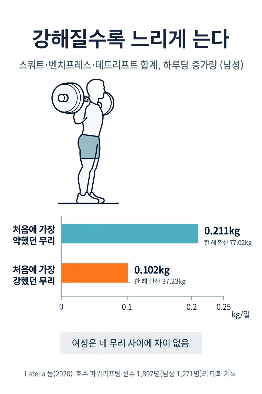 파워리프팅 대회 기록으로 본 하루당 합계 근력 증가 막대그래프. 남성 중 처음에 가장 약했던 무리는 하루 0.211kg, 가장 강했던 무리는 하루 0.102kg씩 늘었고, 한 해로 환산하면 77.02kg과 37.23kg입니다. 여성은 네 무리 사이에 차이가 없었습니다.