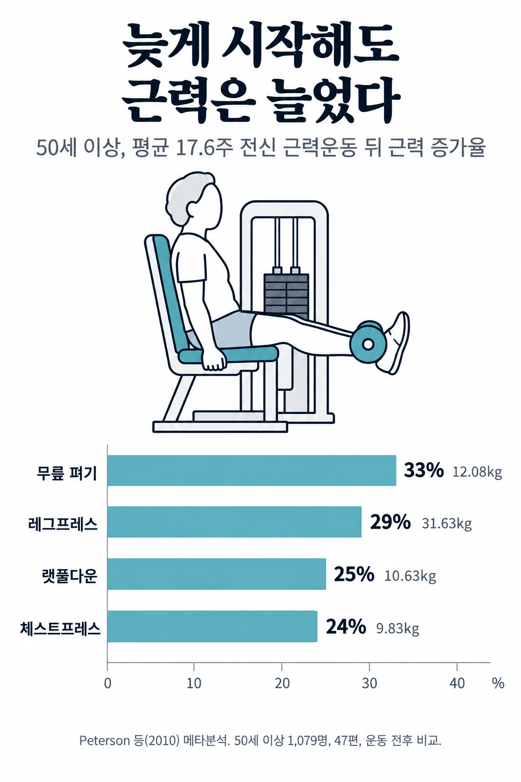 50세 이상이 전신 근력운동을 한 뒤 운동별 근력 증가율 막대그래프. 무릎 펴기 33%(12.08kg), 레그프레스 29%(31.63kg), 랫풀다운 25%(10.63kg), 체스트프레스 24%(9.83kg).