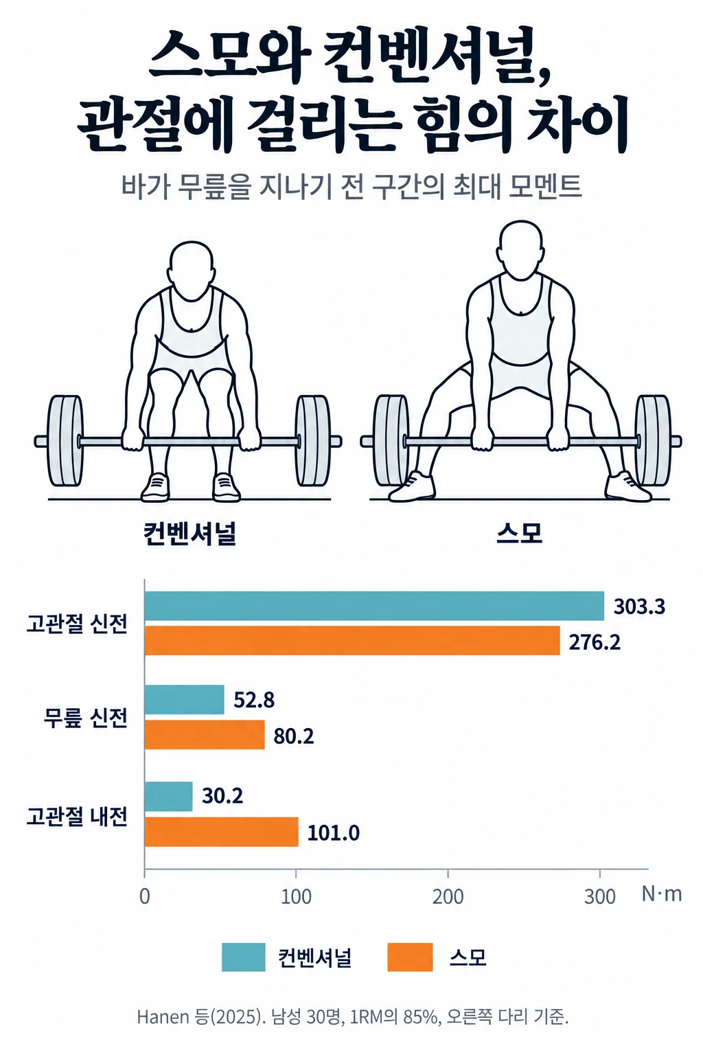컨벤셔널과 스모 데드리프트를 앞에서 본 자세 그림과 관절 모멘트 막대그래프. 고관절 신전 모멘트는 컨벤셔널 303.3, 스모 276.2 N·m이고, 무릎 신전 모멘트는 52.8 대 80.2, 고관절 내전 모멘트는 30.2 대 101.0 N·m로 스모가 컸다