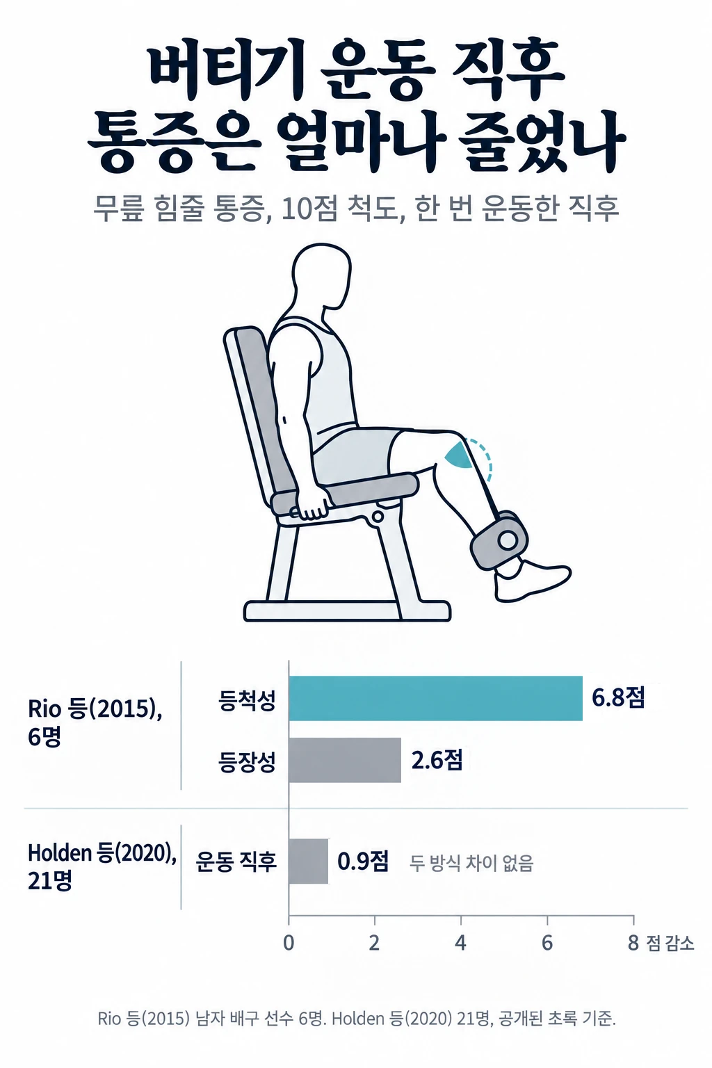 무릎을 굽힌 채 버티는 등척성 운동 그림과 한 번 운동한 직후 무릎 힘줄 통증(10점 척도)이 줄어든 폭을 비교한 막대그래프. Rio 등(2015) 6명에서 등척성 6.8점, 등장성 2.6점 감소. Holden 등(2020) 21명에서 운동 직후 0.9점 감소, 두 방식 차이 없음.