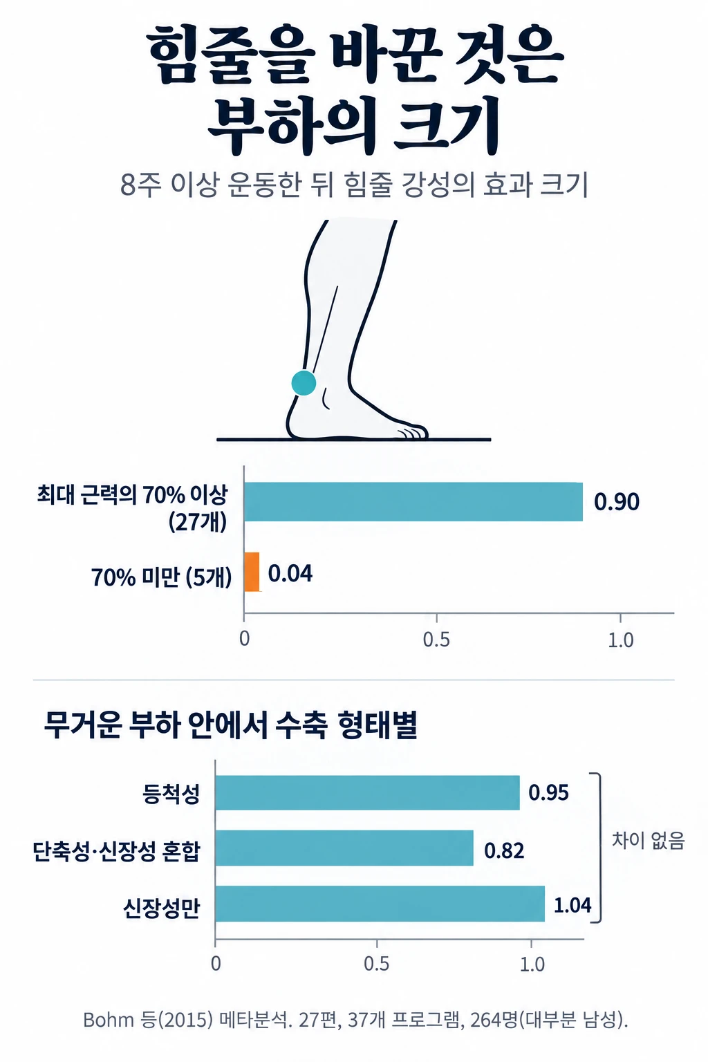 종아리 뒤 힘줄을 원으로 짚은 옆모습 다리 그림과 힘줄 강성 효과 크기 막대그래프. 최대 근력의 70% 이상으로 부하를 준 27개 프로그램은 0.90, 그보다 가벼운 5개 프로그램은 0.04였다. 아래 작은 그래프에서 무거운 부하 안의 수축 형태별 값은 등척성 0.95, 단축성·신장성 혼합 0.82, 신장성만 1.04로 서로 차이가 없었다.