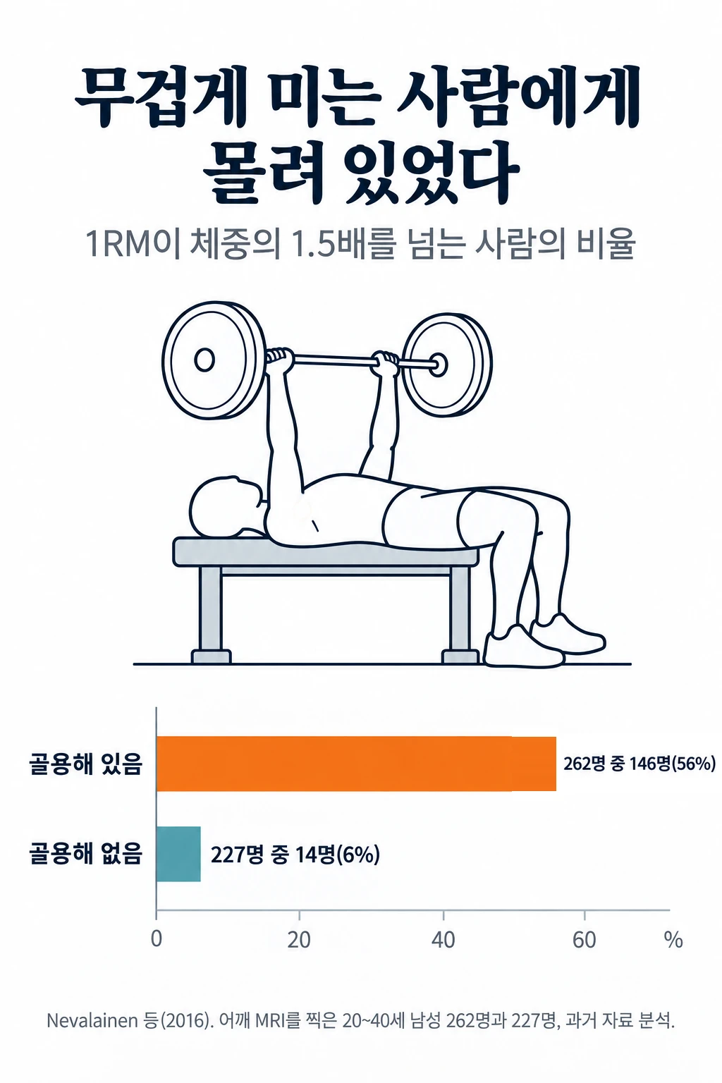 벤치프레스를 하는 사람을 옆에서 본 선 그림과 가로 막대그래프 두 개. 1회 최대 중량이 체중의 1.5배를 넘는 사람의 비율은 원위 쇄골 골용해가 있던 262명 중 146명(56%), 골용해가 없던 227명 중 14명(6%)이었습니다.