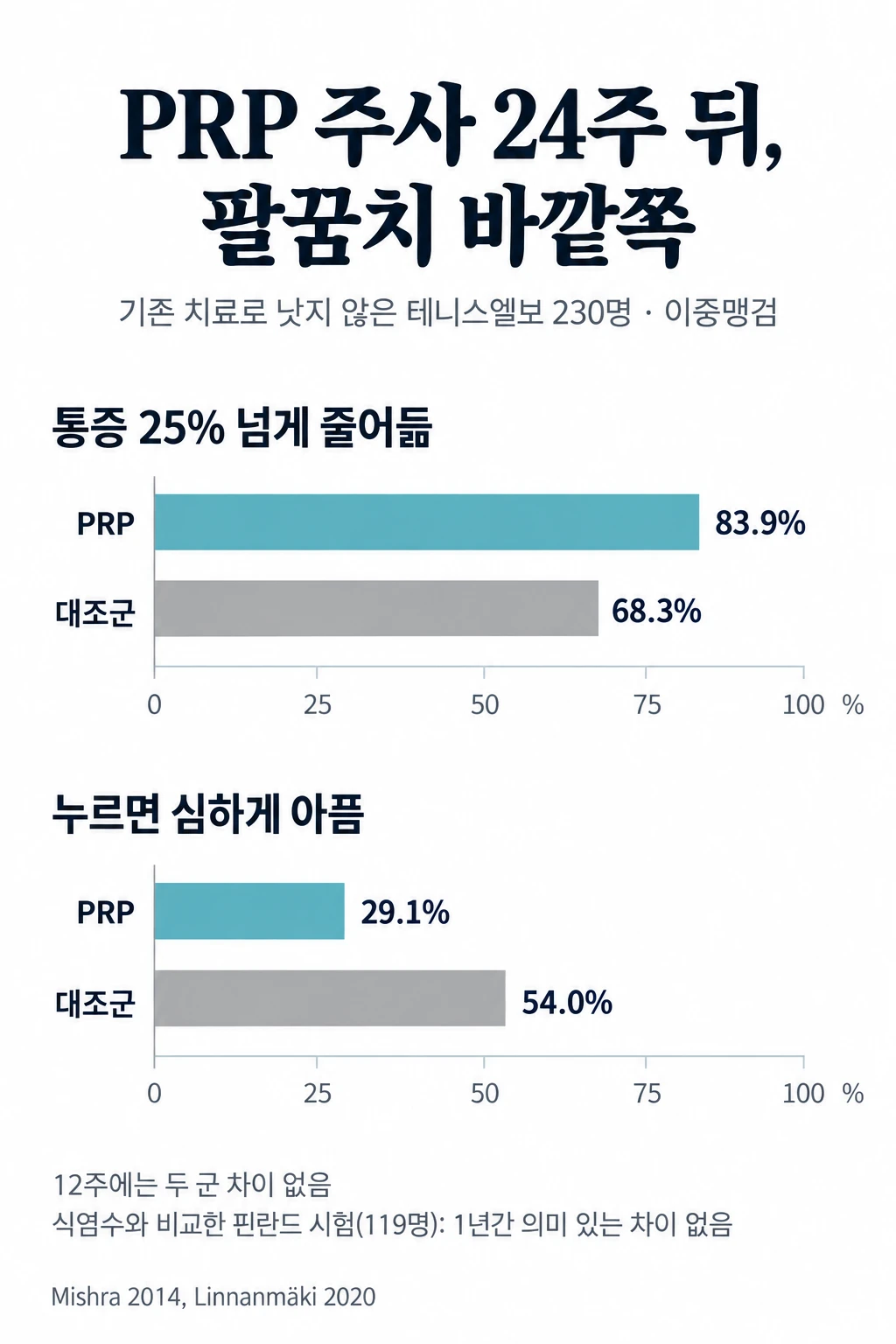 증상이 3개월 이상이고 기존 치료로 낫지 않은 테니스엘보 환자 230명을 모은 이중맹검 시험의 24주 결과를 비교한 가로 막대그래프. 통증이 25% 넘게 줄어든 사람은 PRP군 83.9%, 대조군 68.3%였고, 팔꿈치를 누르면 심하게 아픈 사람은 PRP군 29.1%, 대조군 54.0%였다. 12주에는 두 군 차이가 없었고, 식염수와 비교한 핀란드 시험은 1년 동안 의미 있는 차이가 없었다.