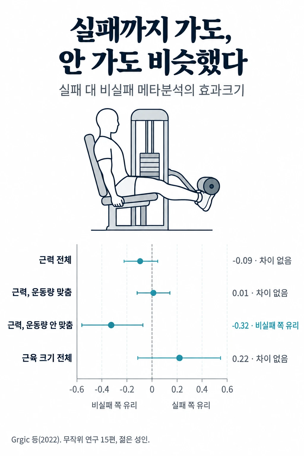 실패까지 간 훈련과 그 전에 멈춘 훈련을 비교한 2022년 메타분석의 효과크기와 95% 신뢰구간을 0 기준선 위에 나타낸 그림. 근력 전체 -0.09(-0.22~0.05) 차이 없음, 운동량을 맞춘 근력 0.01(-0.12~0.15) 차이 없음, 운동량을 맞추지 않은 근력 -0.32(-0.57~-0.07) 비실패 쪽 유리, 근육 크기 전체 0.22(-0.11~0.55) 차이 없음.