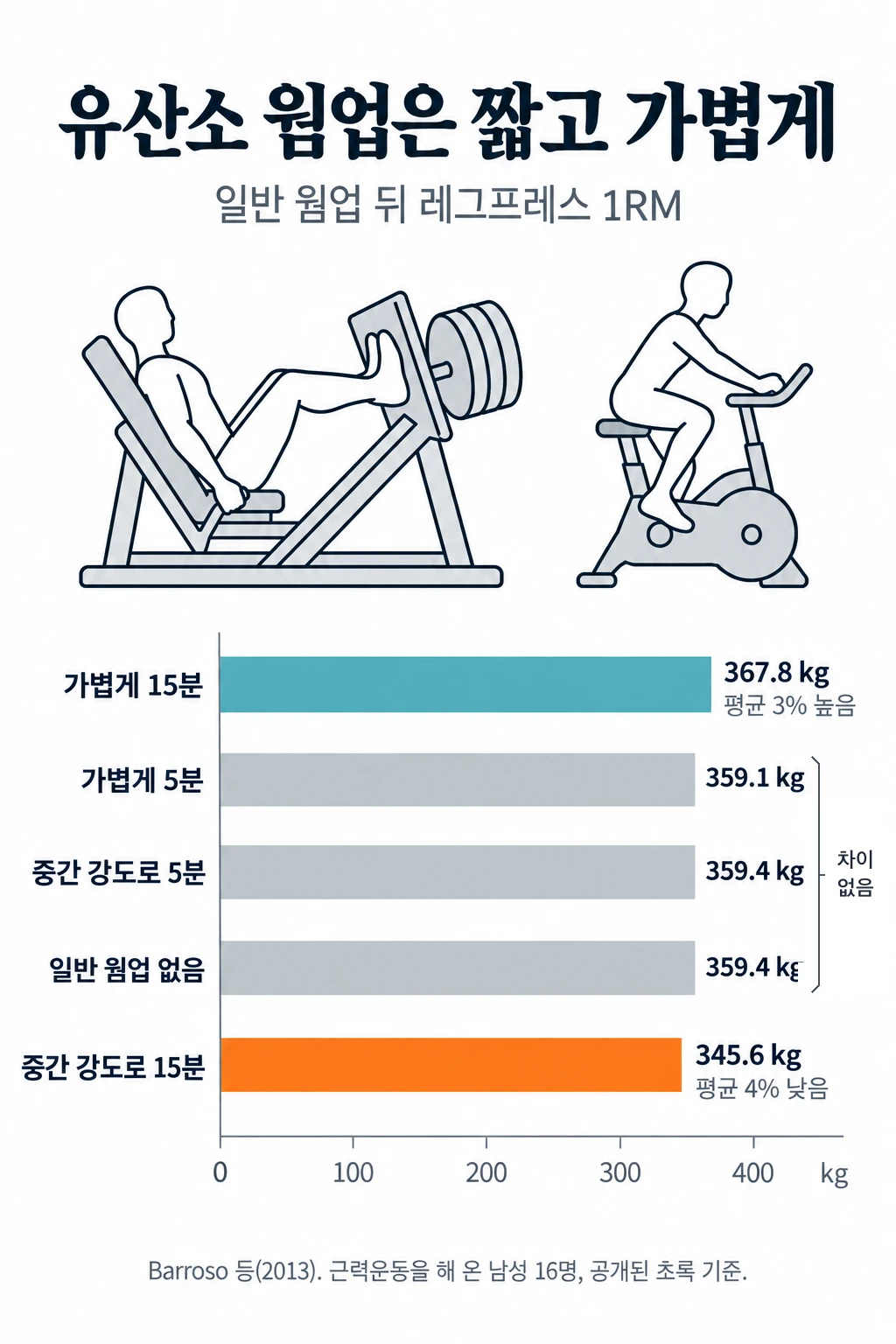 일반 웜업의 길이와 강도에 따른 레그프레스 1RM 막대그래프. 가볍게 15분 367.8 kg으로 다른 조건보다 평균 3% 높았고, 가볍게 5분 359.1 kg, 중간 강도로 5분 359.4 kg, 일반 웜업 없음 359.4 kg은 차이가 없었으며, 중간 강도로 15분 345.6 kg으로 평균 4% 낮았습니다.