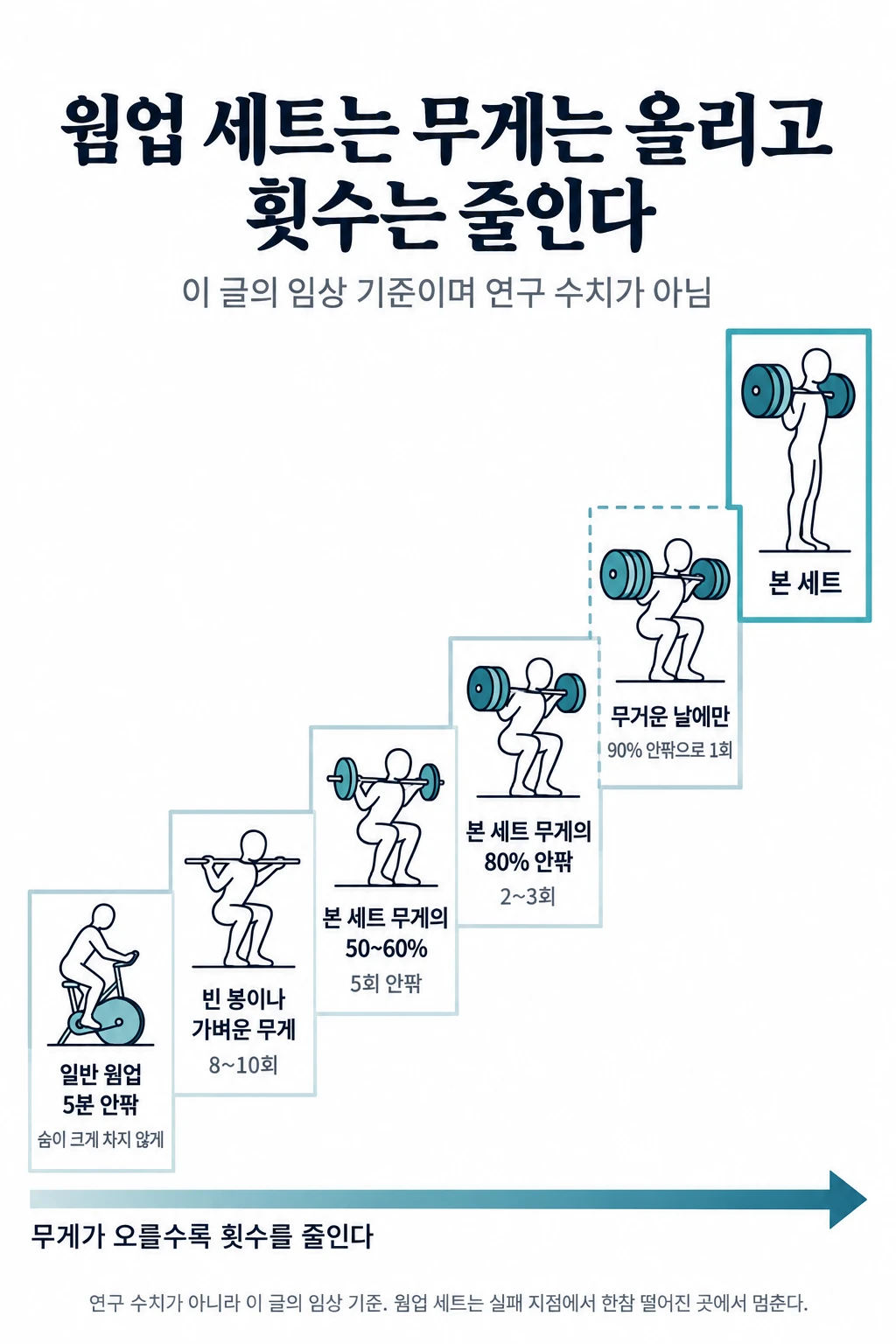 웜업 순서를 계단처럼 나타낸 그림. 일반 웜업 5분 안팎, 숨이 크게 차지 않게. 빈 봉이나 가벼운 무게로 8~10회. 본 세트 무게의 50~60%로 5회 안팎. 본 세트 무게의 80% 안팎으로 2~3회. 무거운 날에는 90% 안팎으로 1회를 더 넣는다. 그다음 본 세트. 무게가 오를수록 횟수를 줄인다.