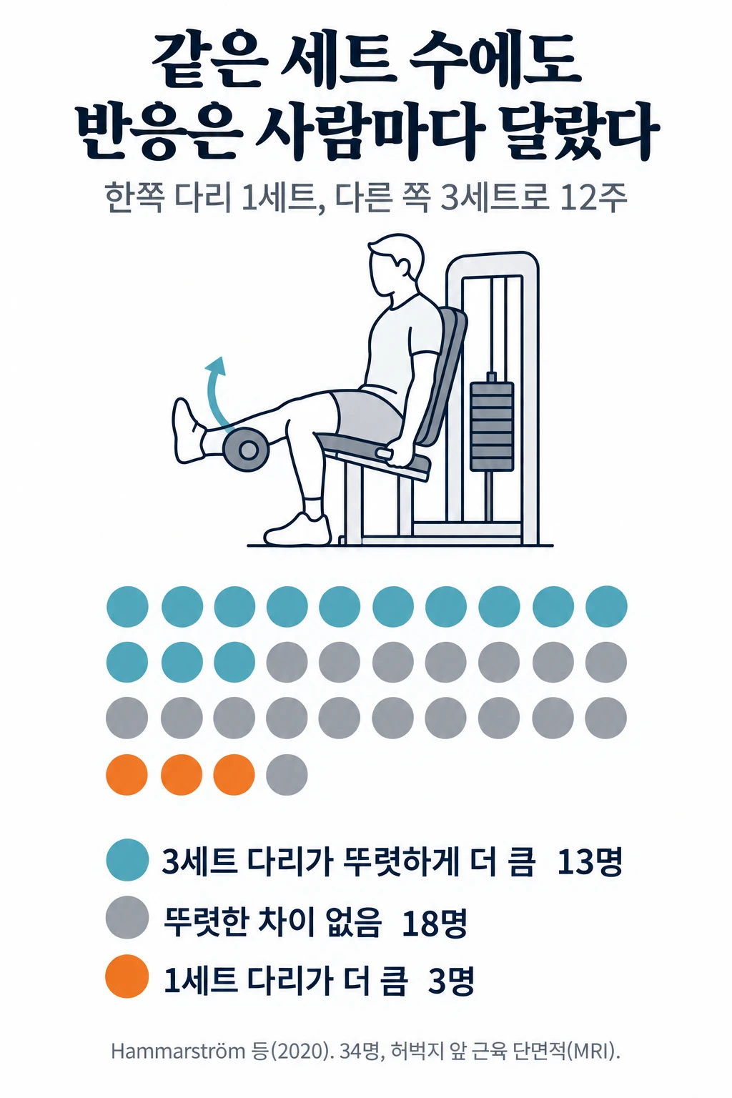 34명을 동그라미 34개로 나타낸 그림. 청록 13개는 3세트 다리의 근육이 뚜렷하게 더 컸던 사람, 회색 18개는 두 다리의 차이가 뚜렷하지 않았던 사람, 주황 3개는 1세트 다리가 더 컸던 사람.