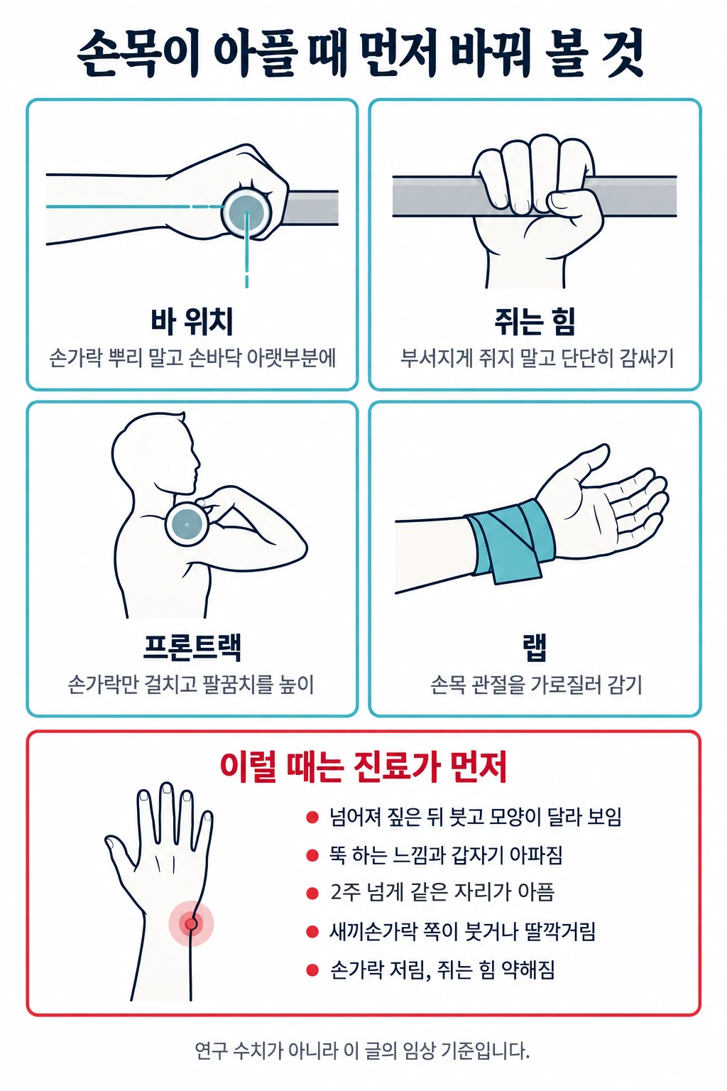 벤치프레스·프론트랙에서 손목이 아플 때 먼저 바꿔 볼 네 가지와 진료가 먼저인 신호를 정리한 그림. 위쪽 네 칸은 작은 선 그림과 함께 바는 손바닥 아랫부분에 얹기, 바를 부서지게 쥐지 말고 단단히 감싸기, 프론트랙은 손가락만 걸치고 팔꿈치를 높이, 랩은 손목 관절을 가로질러 감기. 아래 칸은 진료가 먼저인 신호로 넘어져 짚은 뒤 붓고 모양이 달라 보임, 뚝 하는 느낌과 갑자기 아파짐, 2주 넘게 같은 자리가 아픔, 새끼손가락 쪽이 붓거나 딸깍거림, 손가락 저림이나 쥐는 힘 약해짐.