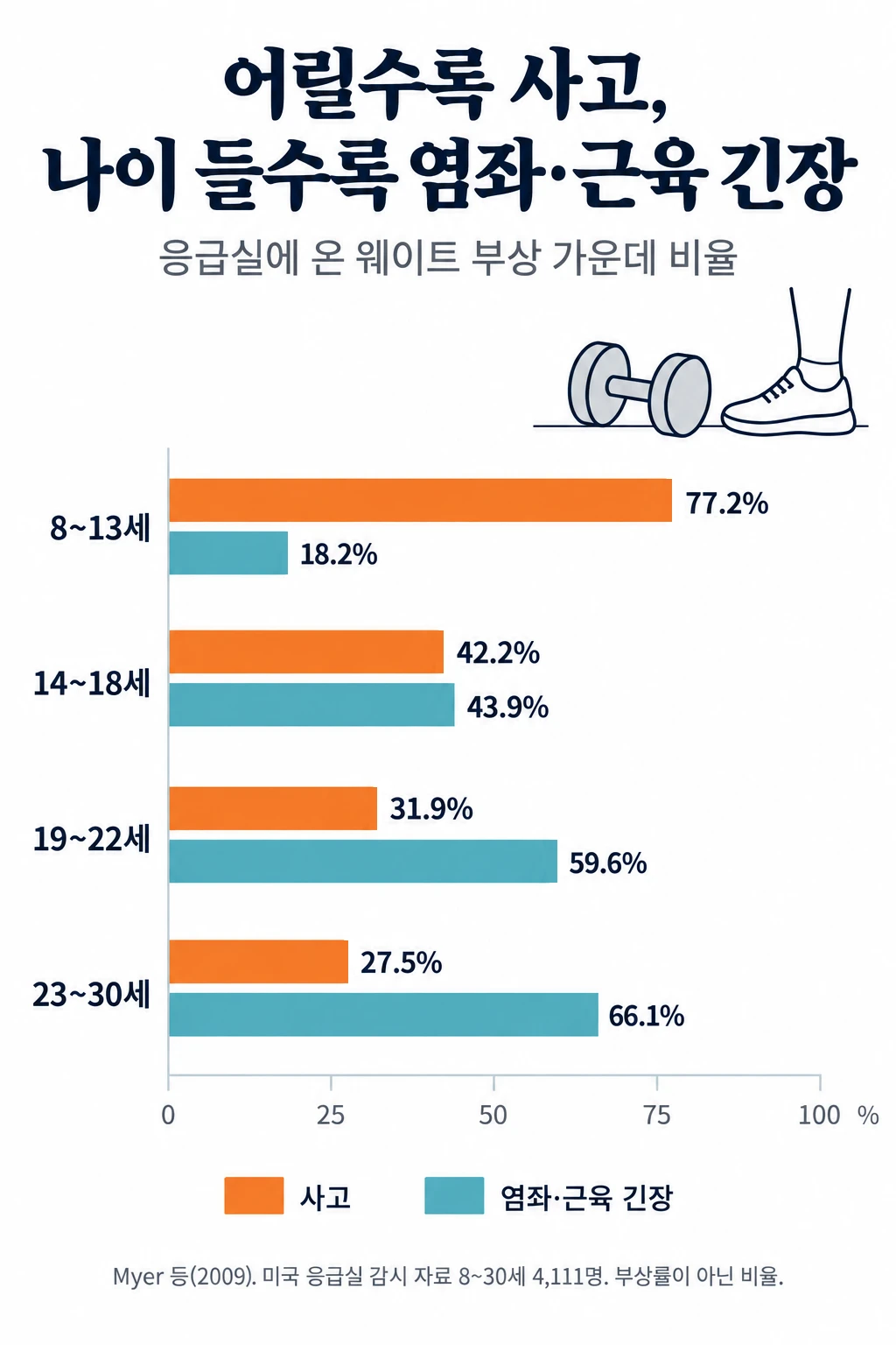 미국 응급실에 온 웨이트 관련 부상을 나이대별로 나눈 막대그래프. 부상 가운데 사고(무게를 떨어뜨림·기구를 잘못 씀·기구에 걸려 넘어짐)의 비율은 8~13세 77.2%, 14~18세 42.2%, 19~22세 31.9%, 23~30세 27.5%. 염좌·근육 긴장의 비율은 8~13세 18.2%, 14~18세 43.9%, 19~22세 59.6%, 23~30세 66.1%.