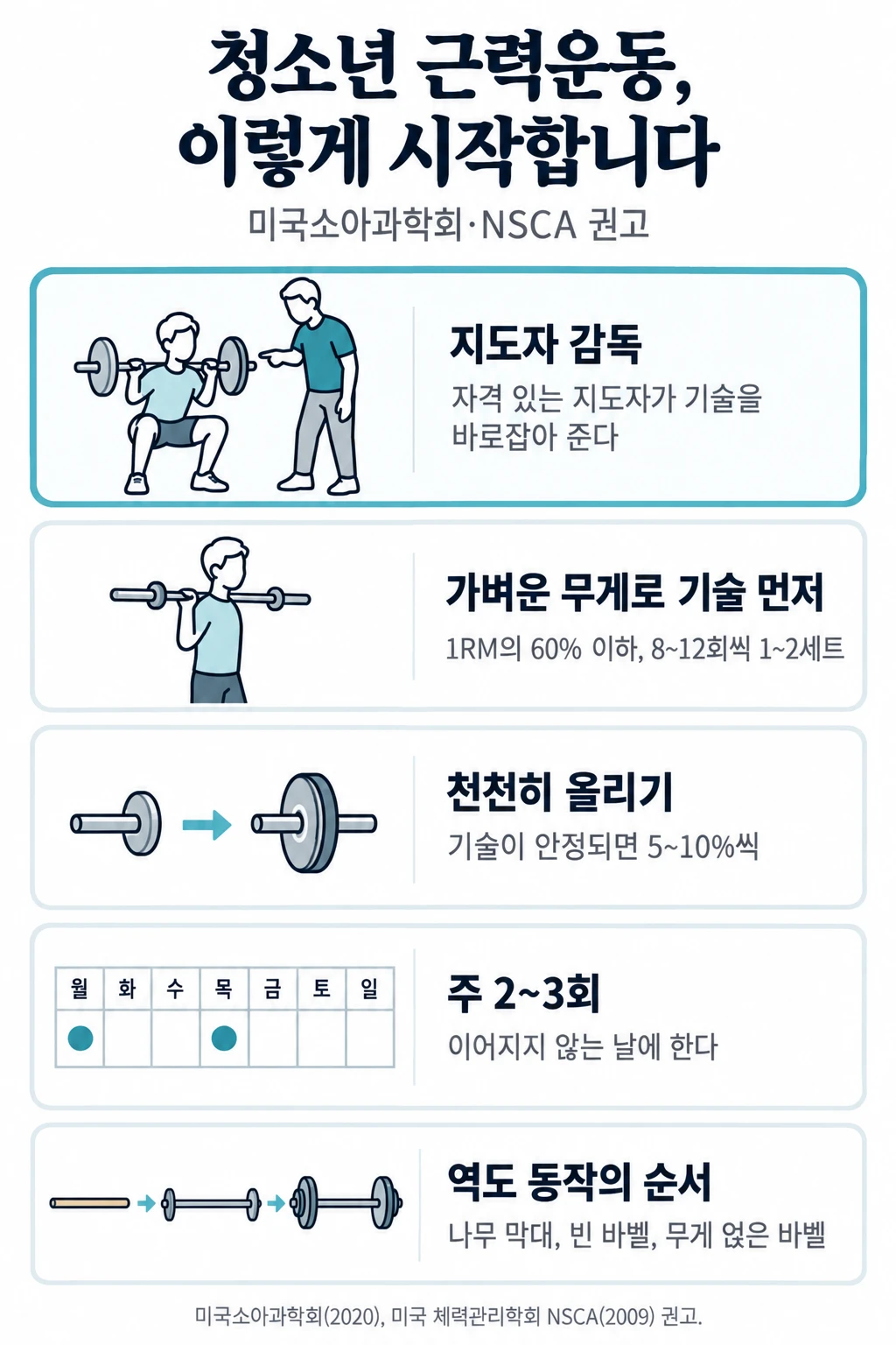 청소년 근력운동을 시작하는 조건을 칸마다 작은 선 그림으로 나타낸 그림. 자격 있는 지도자가 감독한다. 1RM의 60% 이하, 8~12회씩 1~2세트로 기술부터. 기술이 안정되면 무게를 5~10%씩 올린다. 주 2~3회, 이어지지 않는 날. 역도 동작은 나무 막대, 빈 바벨, 무게를 얹은 바벨 순서로.